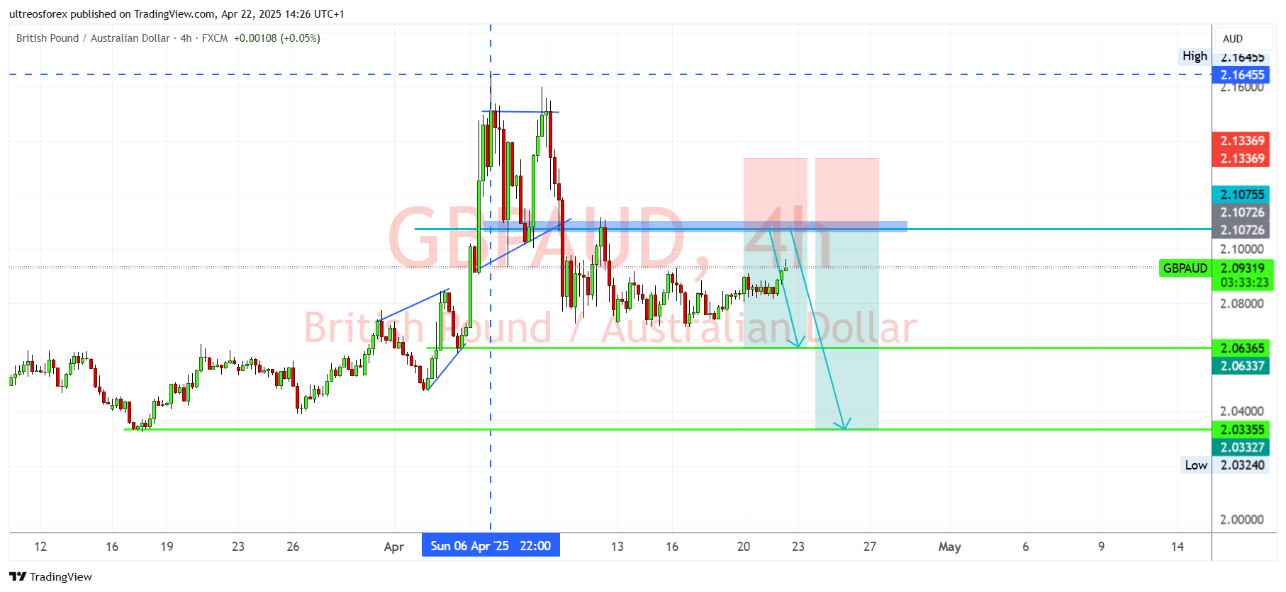 FX:GBPAUD Chart Image by ultreosforex