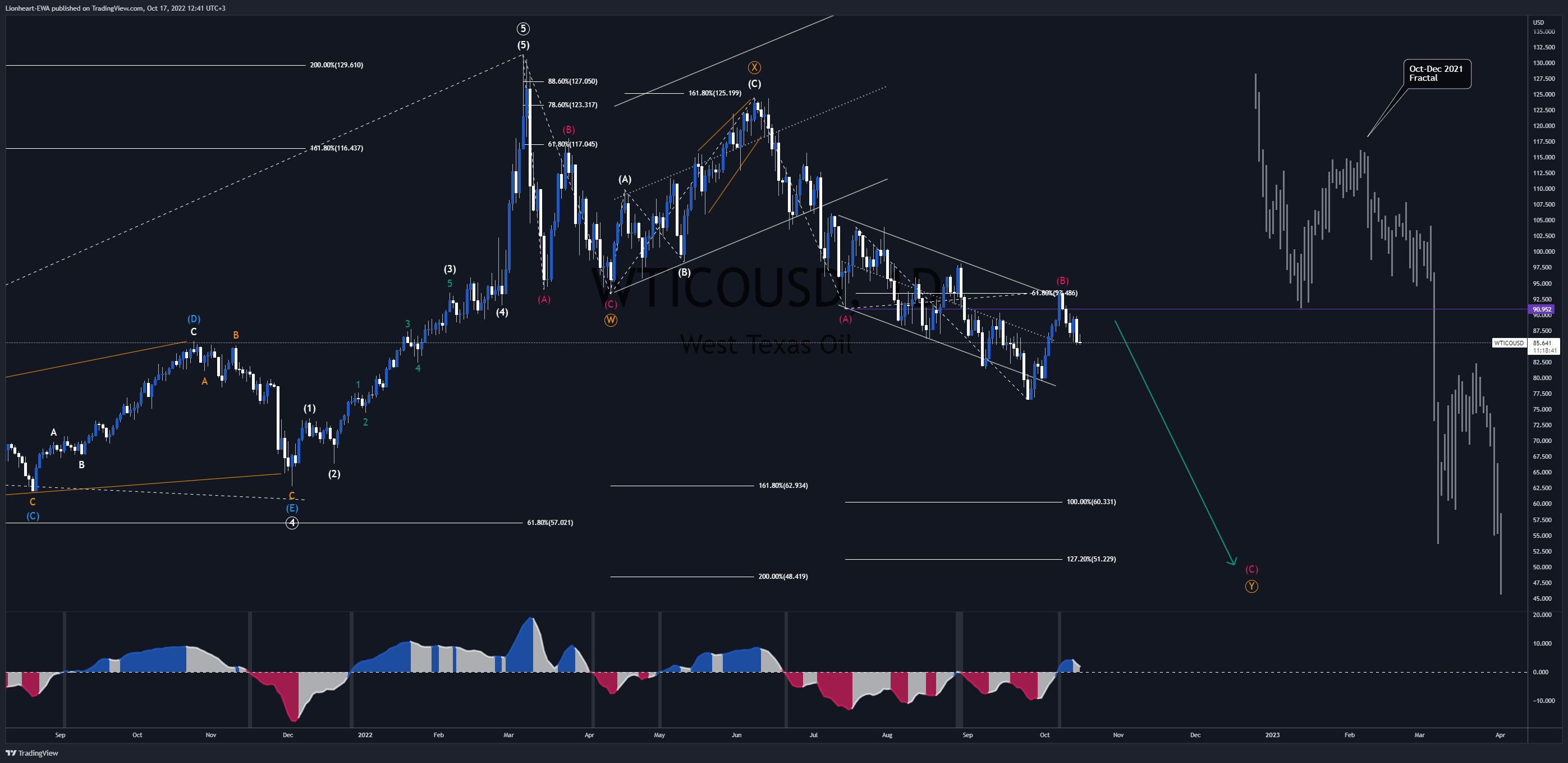 OANDA:WTICOUSD Chart Image by EW4X