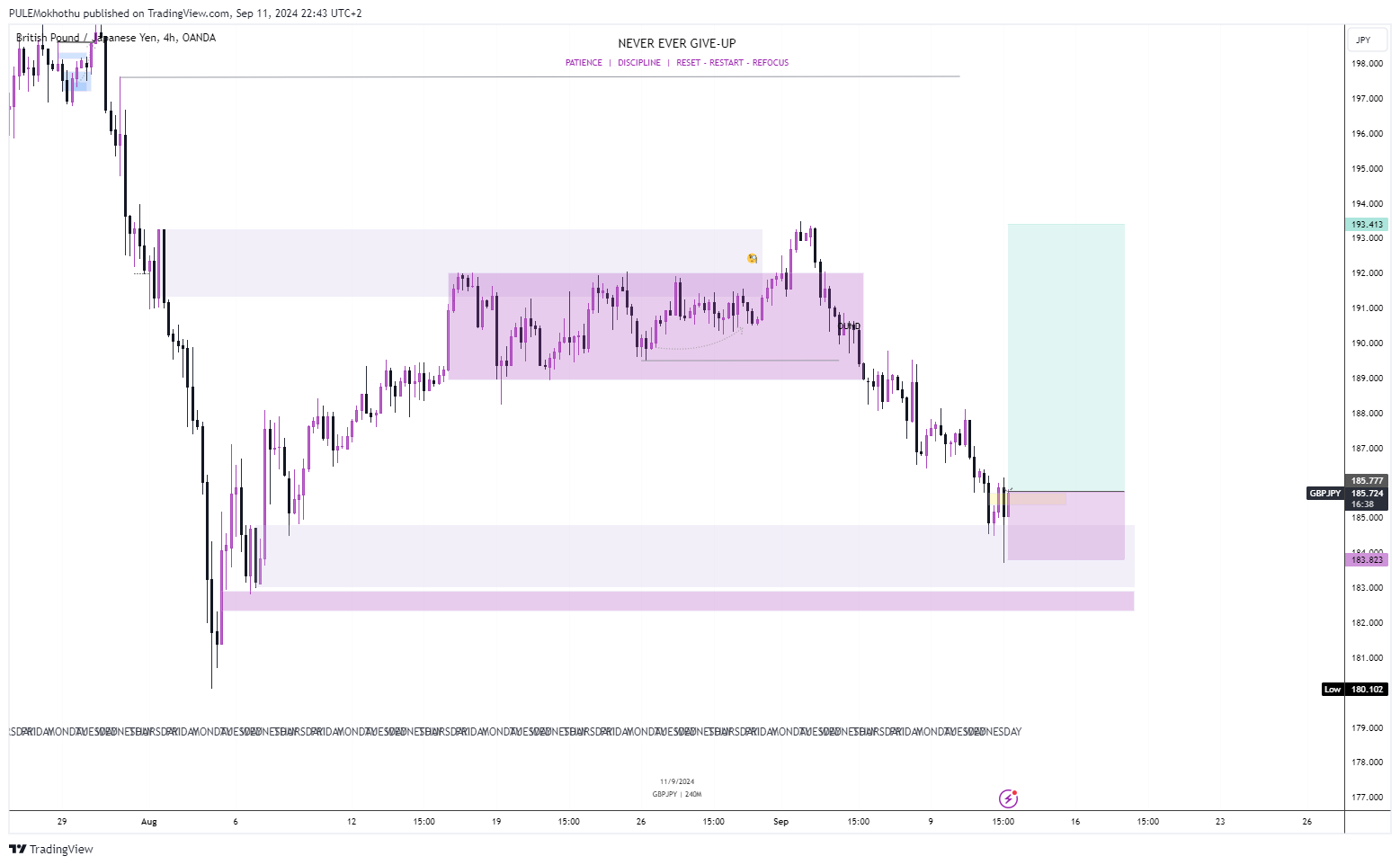 OANDA:GBPJPY Chart Image by PULEMokhothu