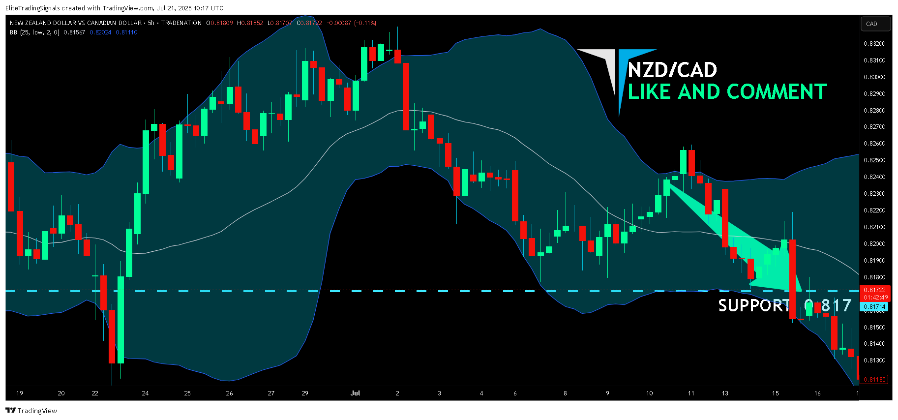 TRADENATION:NZDCAD Chart Image by EliteTradingSignals