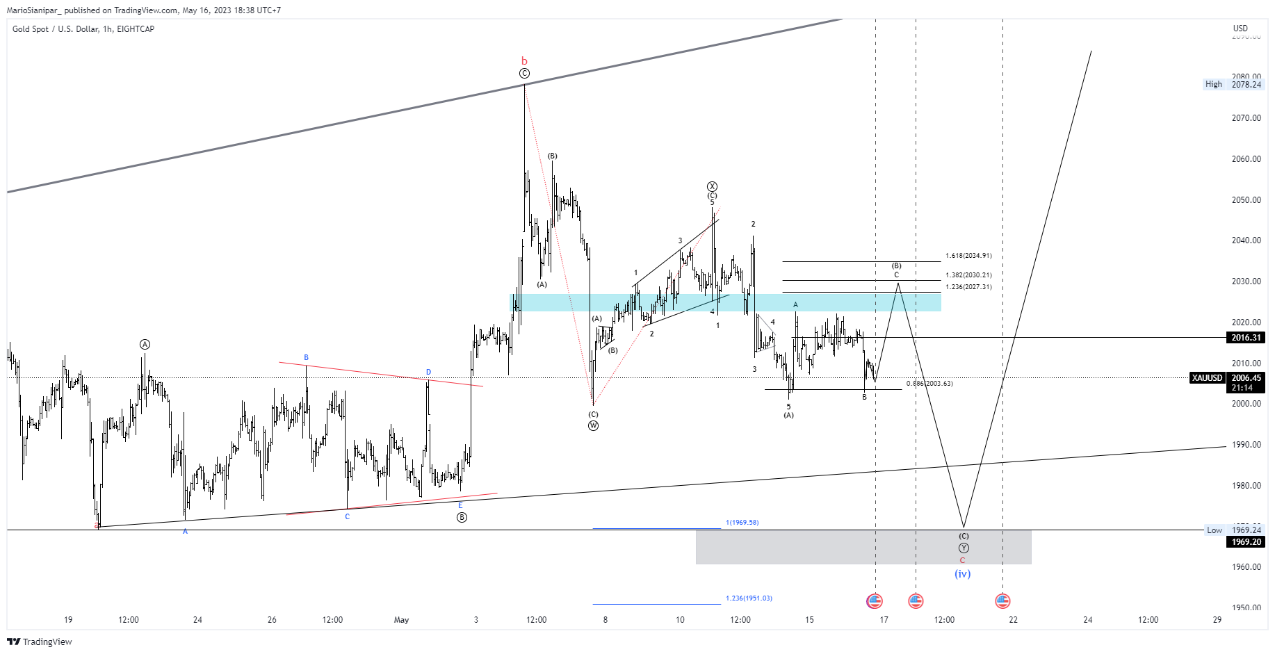 EIGHTCAP:XAUUSD Chart Image by MarioSianipar_