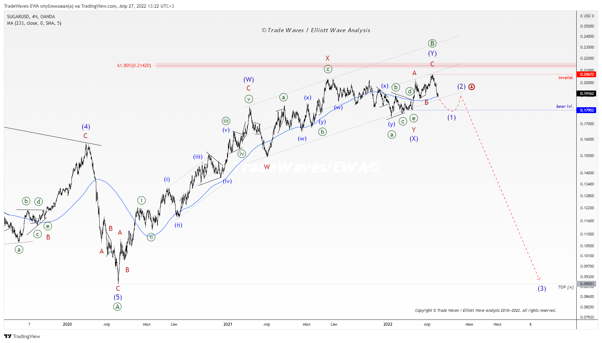 OANDA:SUGARUSD Chart Image by TradeWaves-EWA