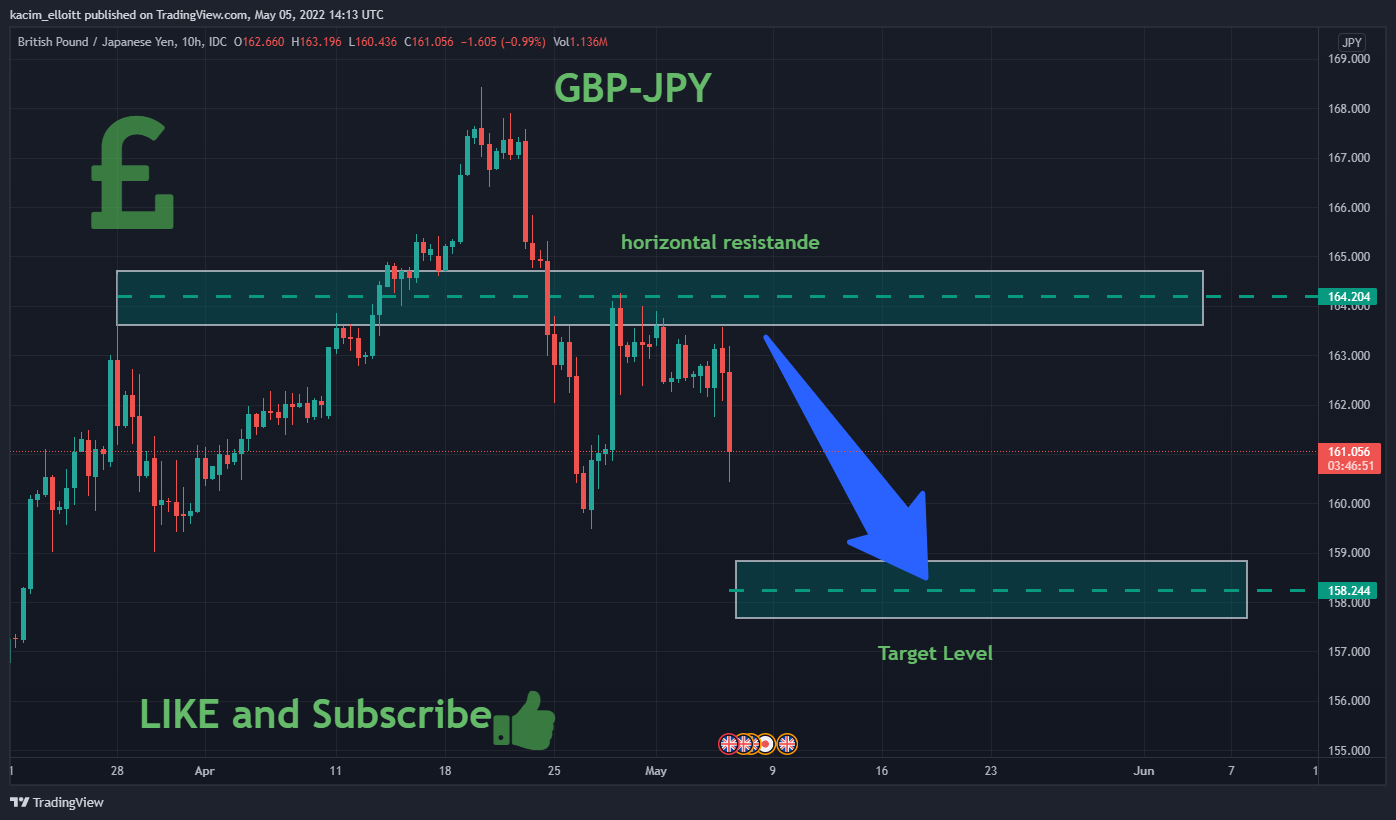 FX_IDC:GBPJPY Chart Image by kacim_elloitt