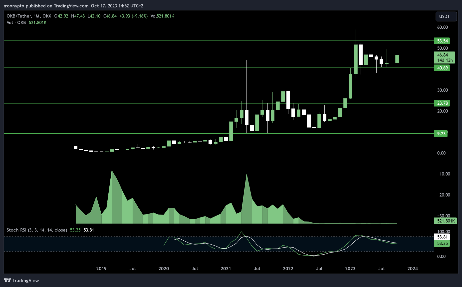 OKX:OKBUSDT Chart Image by moonypto