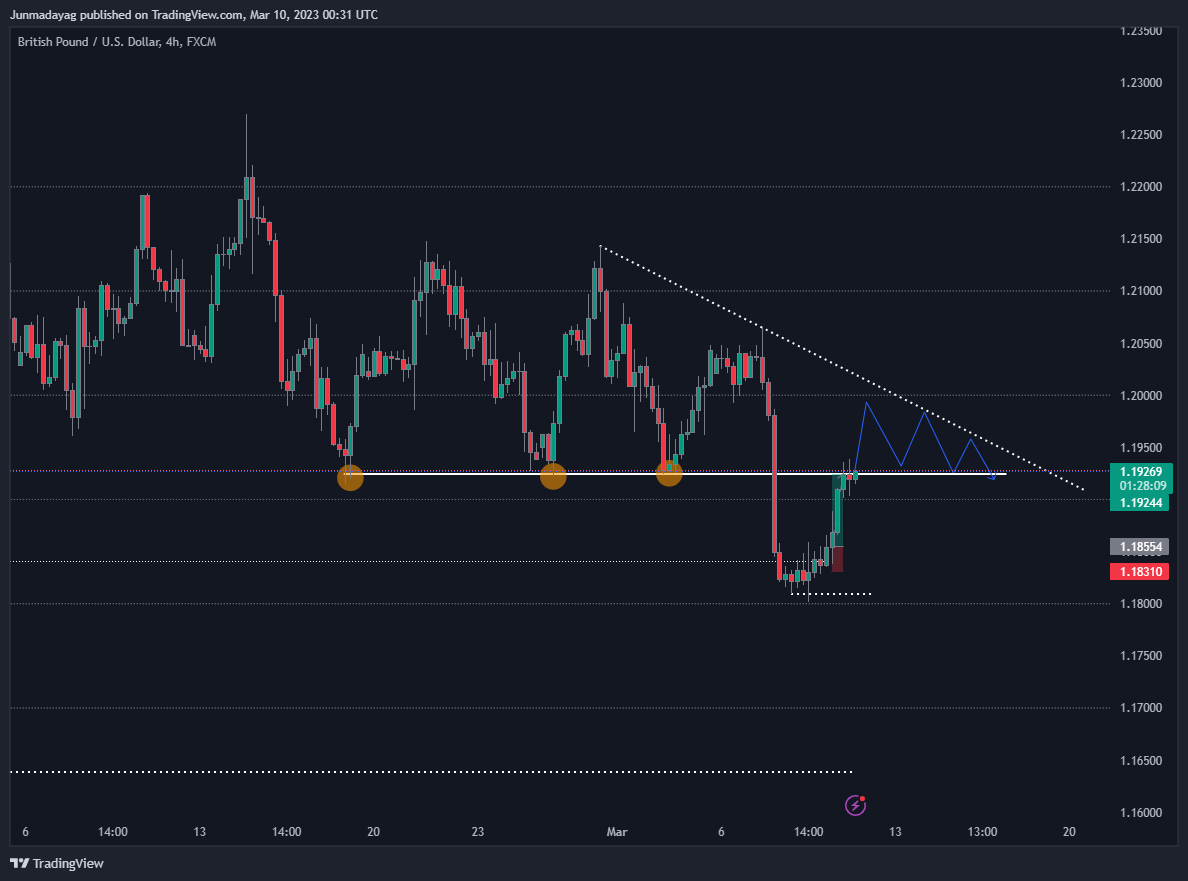 FX:GBPUSD Chart Image by Junmadayag