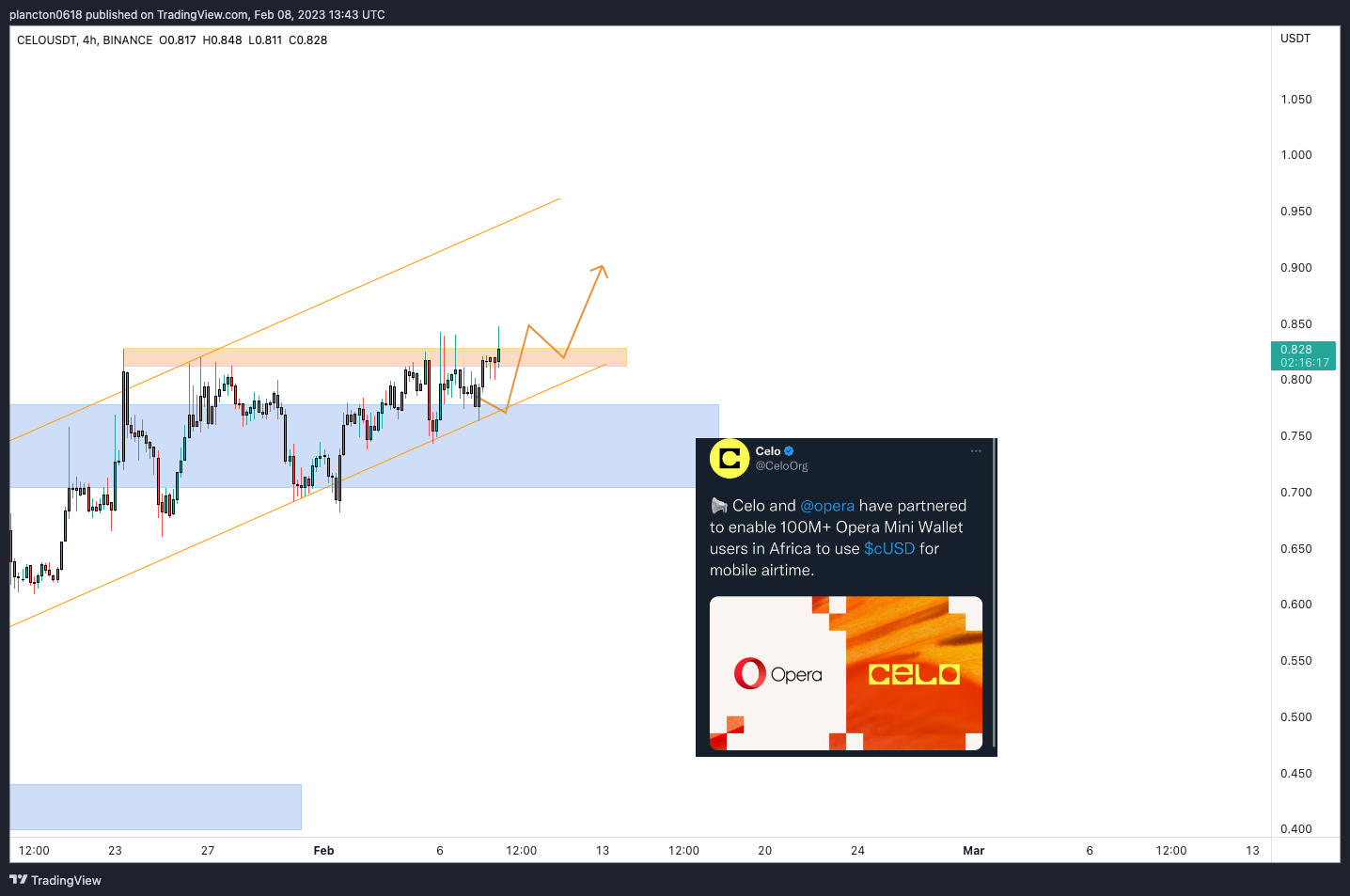 BINANCE:CELOUSDT Chart Image by InkyGrip
