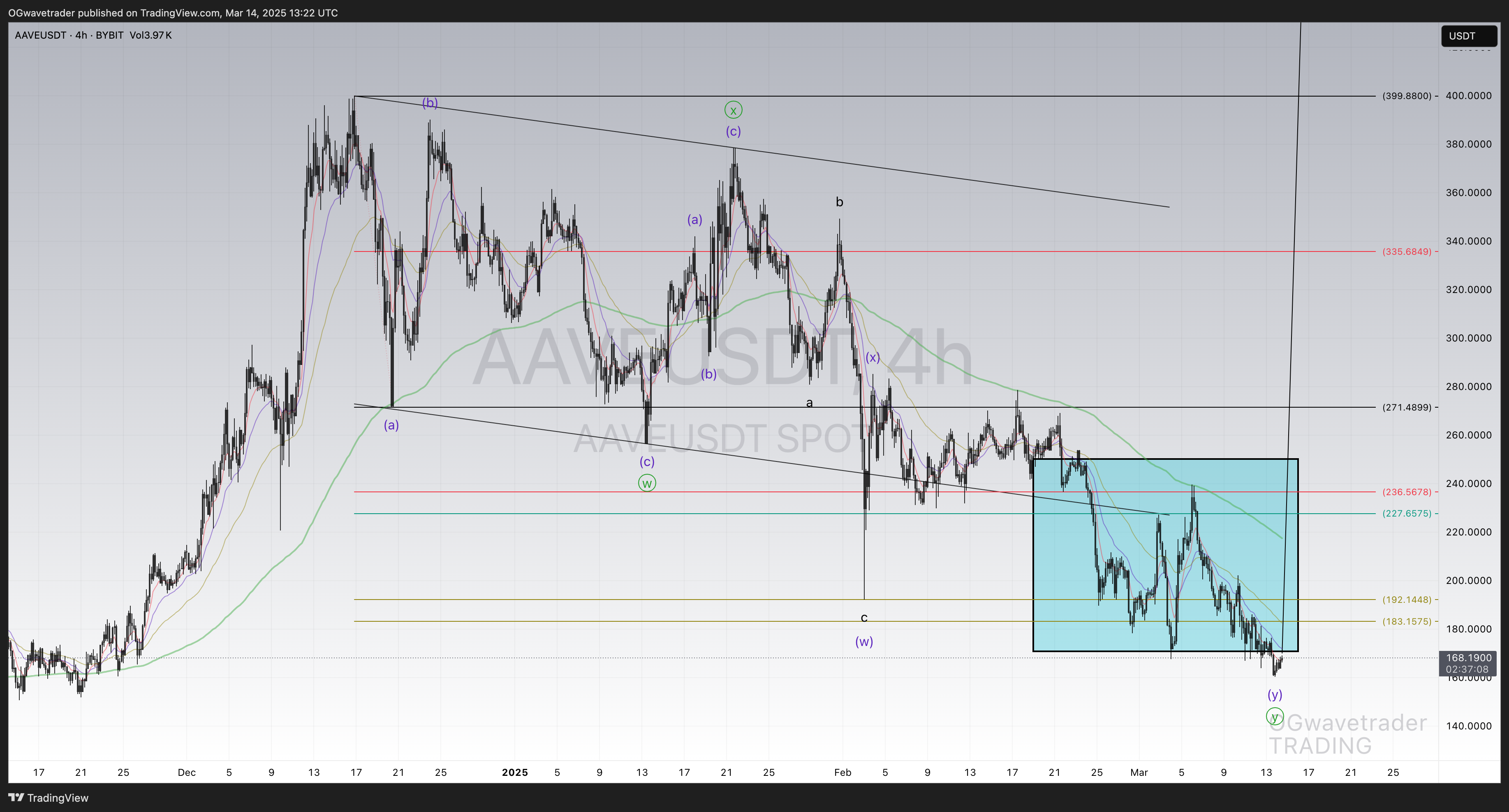 BYBIT:AAVEUSDT Chart Image by OGwavetrader