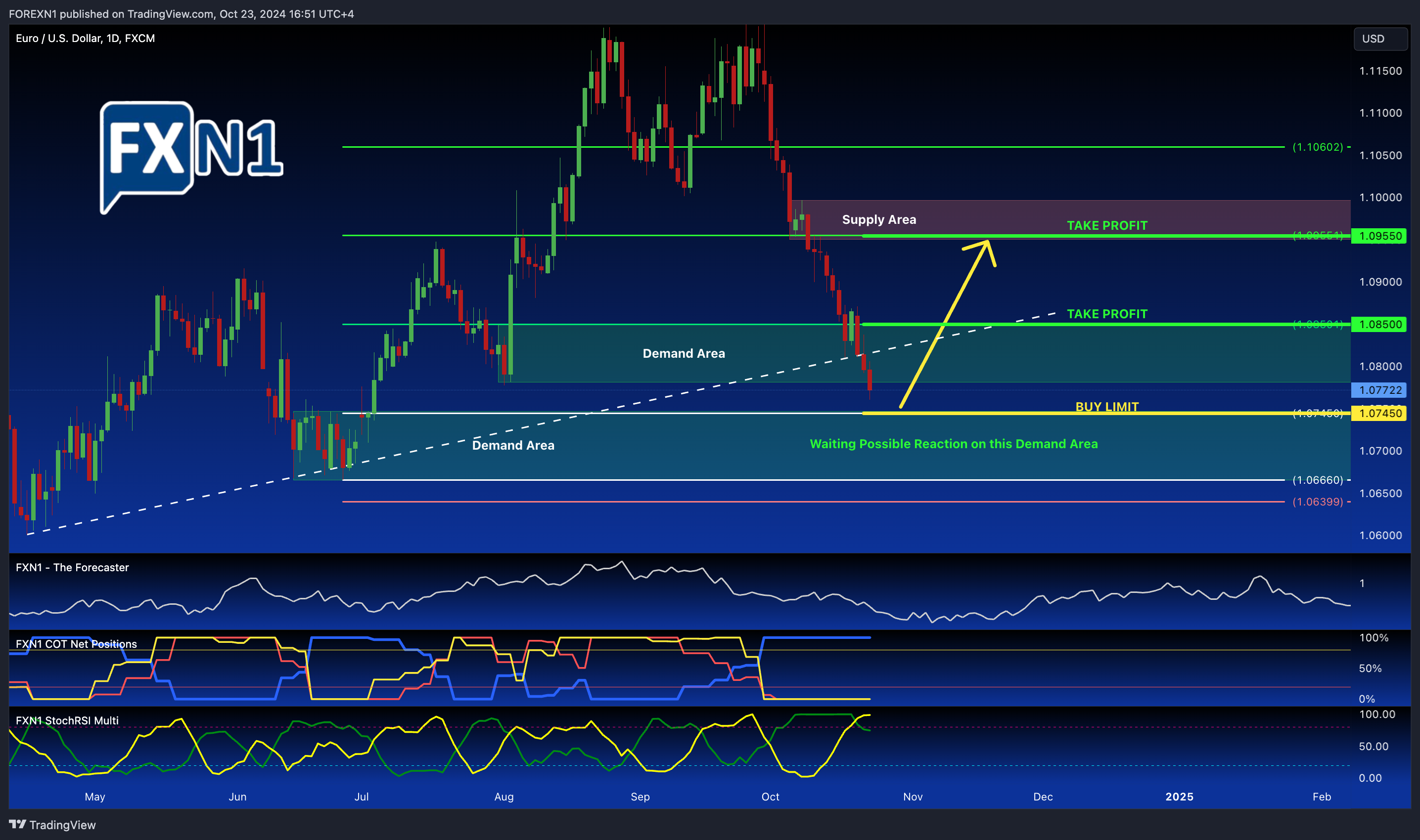 FX:EURUSD Chart Image by FOREXN1