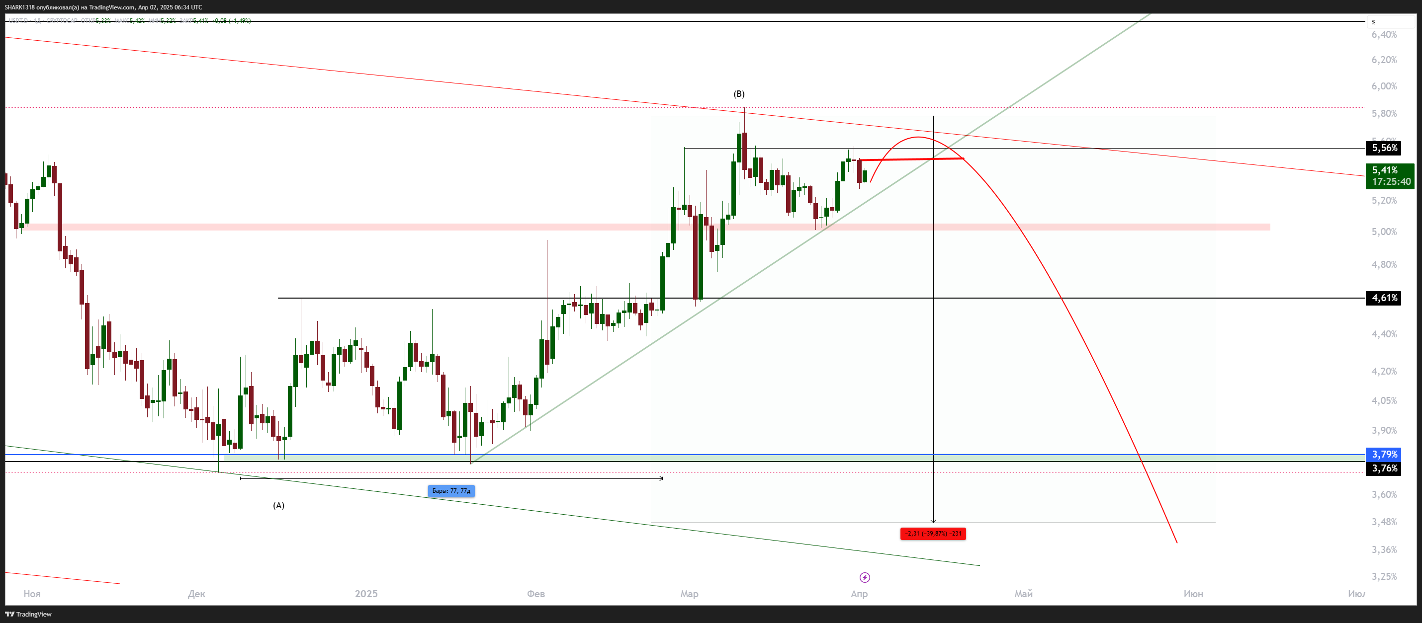 CRYPTOCAP:USDT.D Chart Image by SHARK1318
