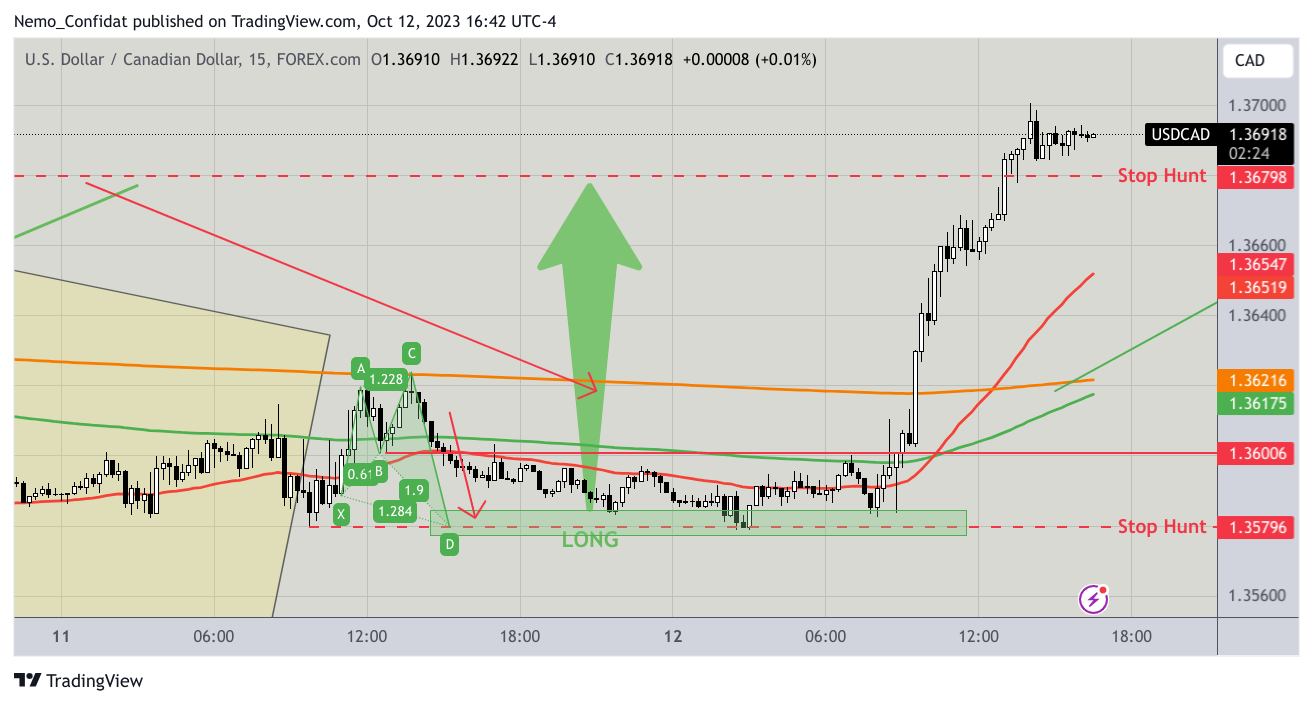 FOREXCOM:USDCAD Chart Image by Nemo_Confidat