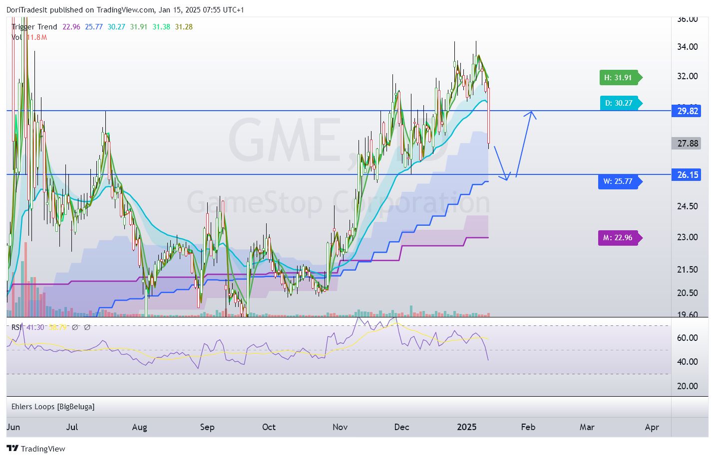BATS:GME Chart Image by DoriTradesIt