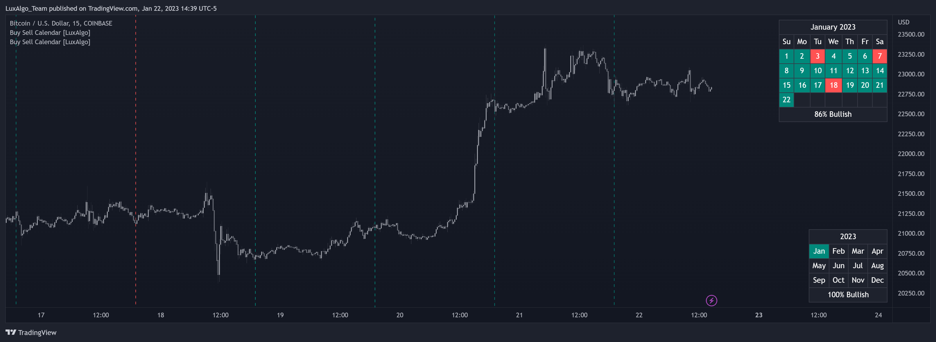COINBASE:BTCUSD Chart Image by LuxAlgo_Team