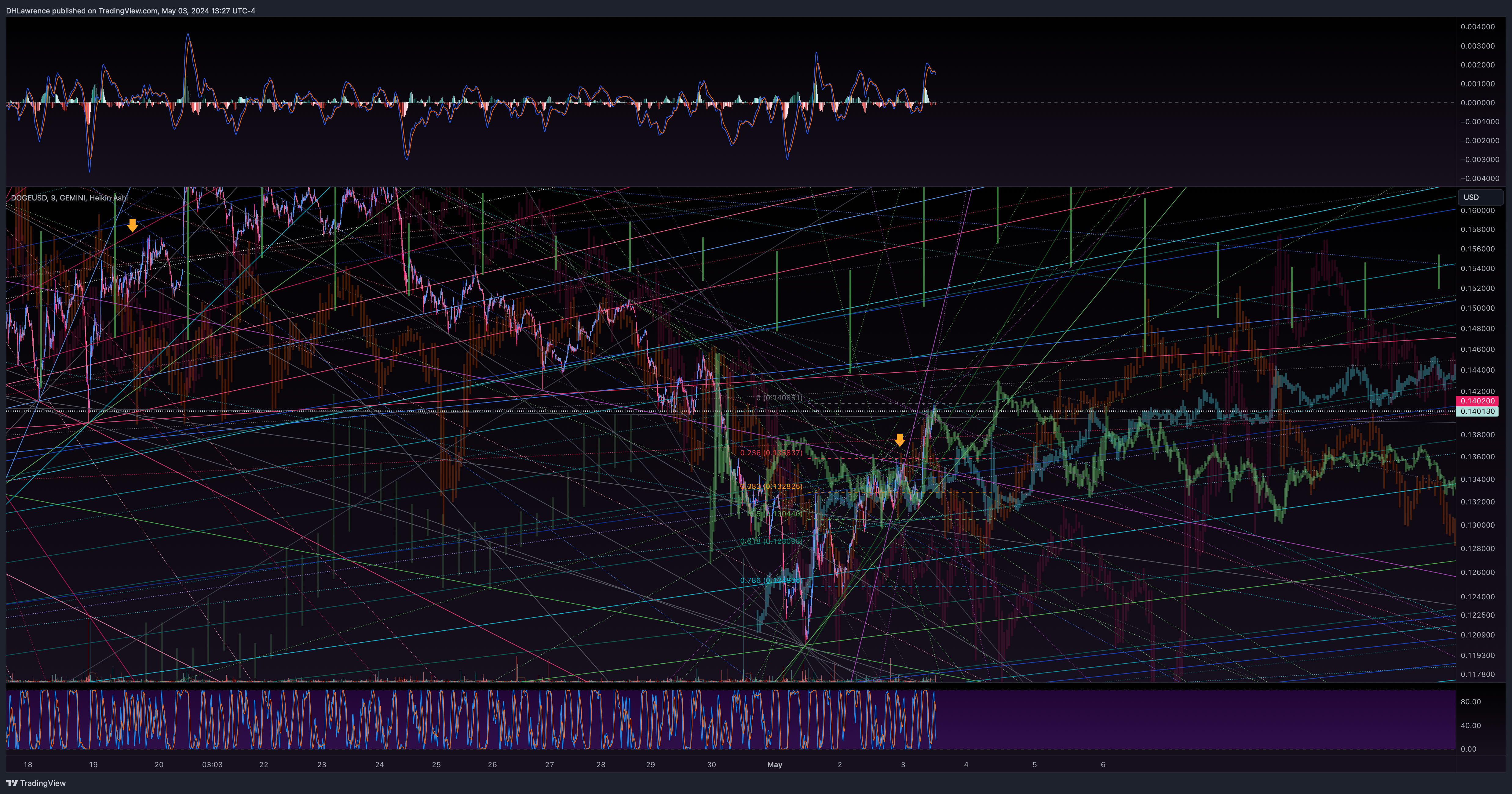 GEMINI:DOGEUSD Chart Image by DHLawrence