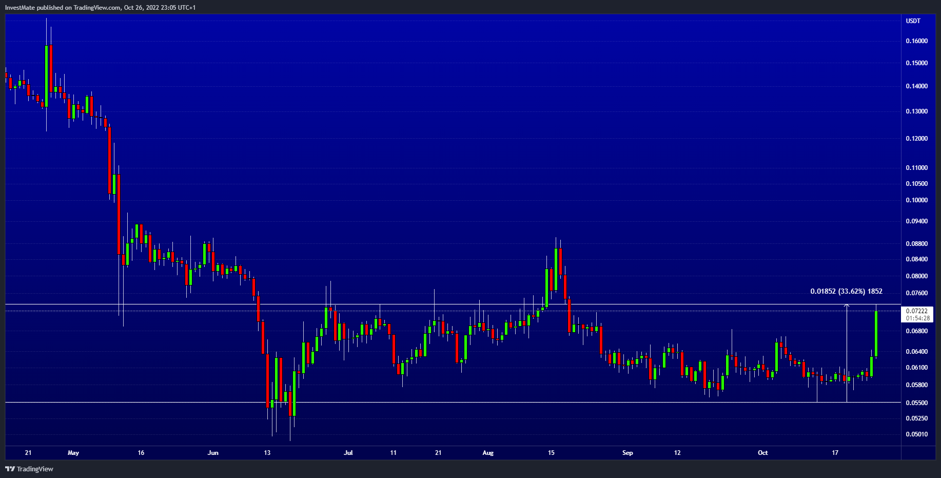 BINANCE:DOGEUSDT Chart Image by InvestMate