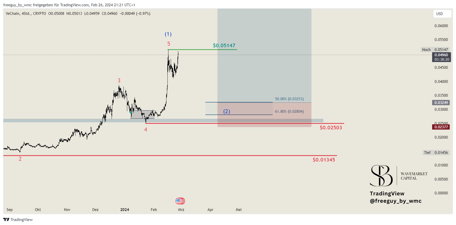 CRYPTO:VETUSD Chart Image by freeguy_by_wmc