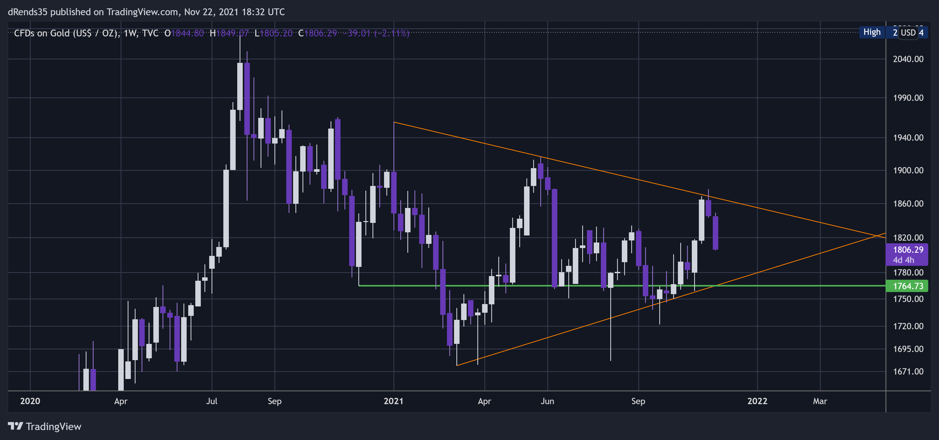 TVC:GOLD Chart Image by dRends35