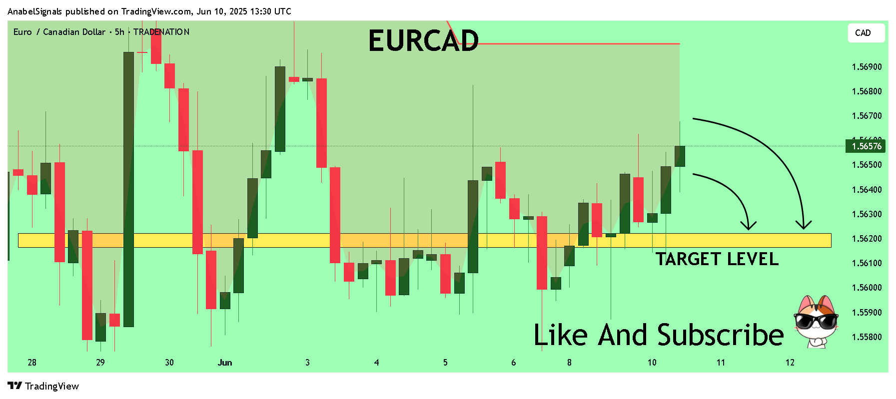TRADENATION:EURCAD Chart Image by AnabelSignals