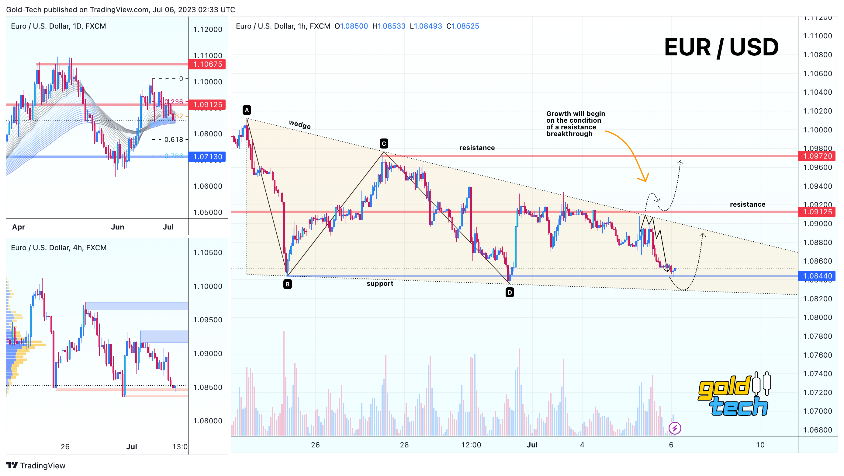 FX:EURUSD Chart Image by AndeWave