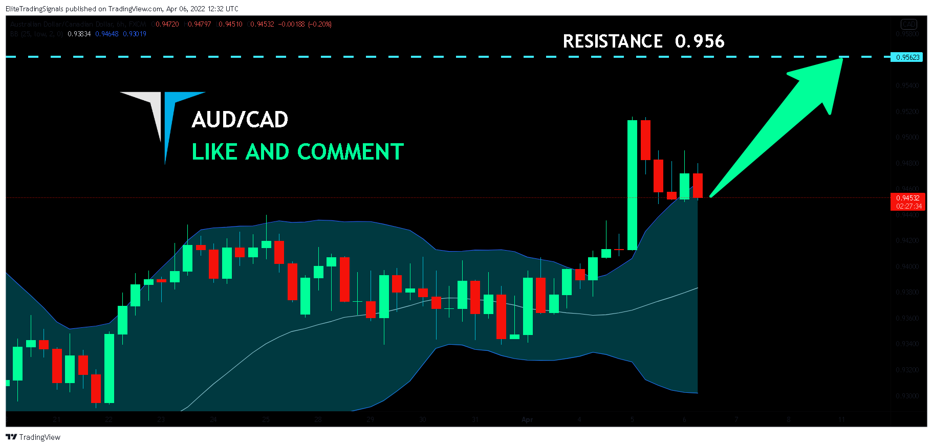 FX:AUDCAD Chart Image by EliteTradingSignals
