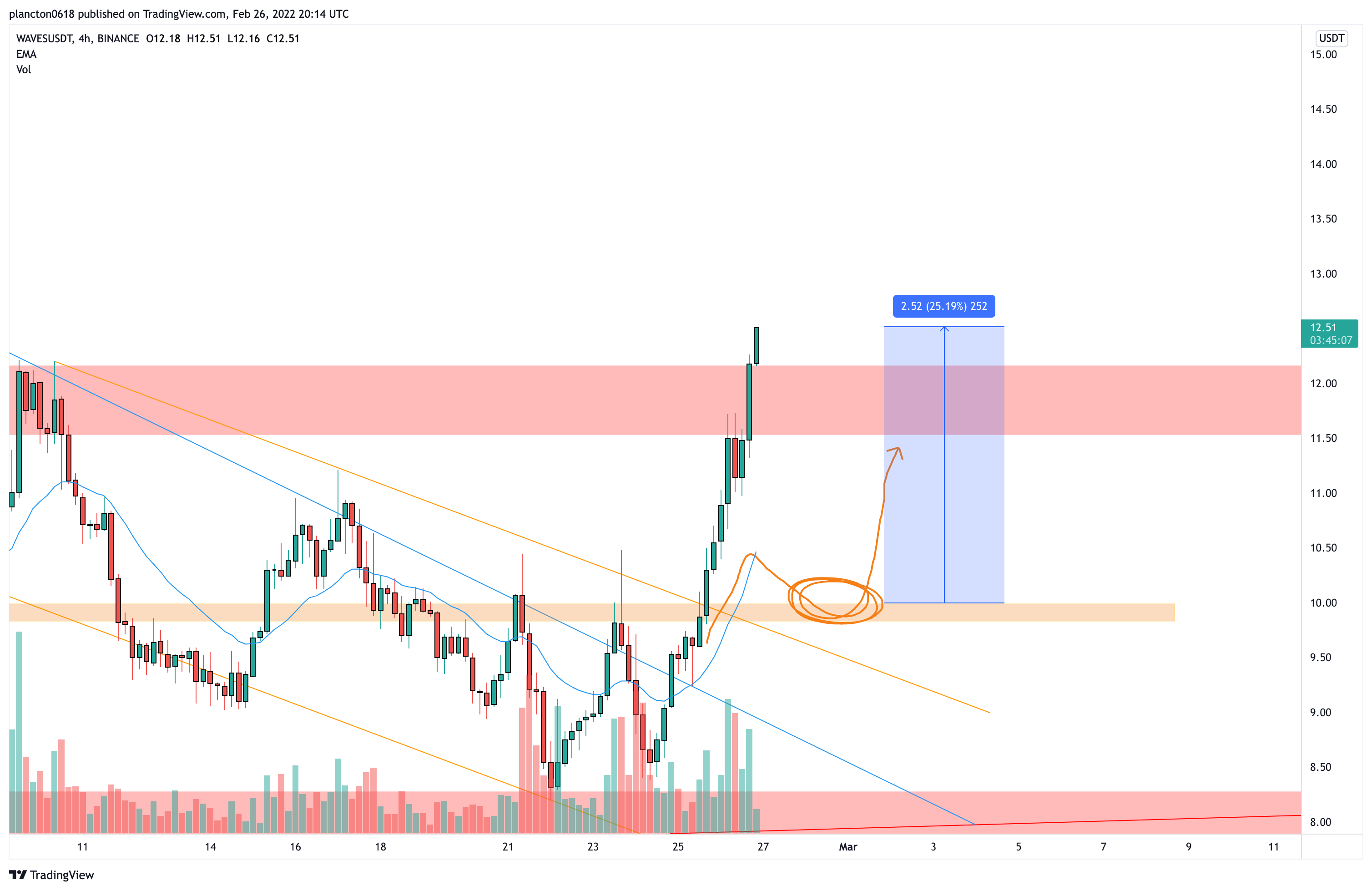 BINANCE:WAVESUSDT Chart Image by InkyGrip