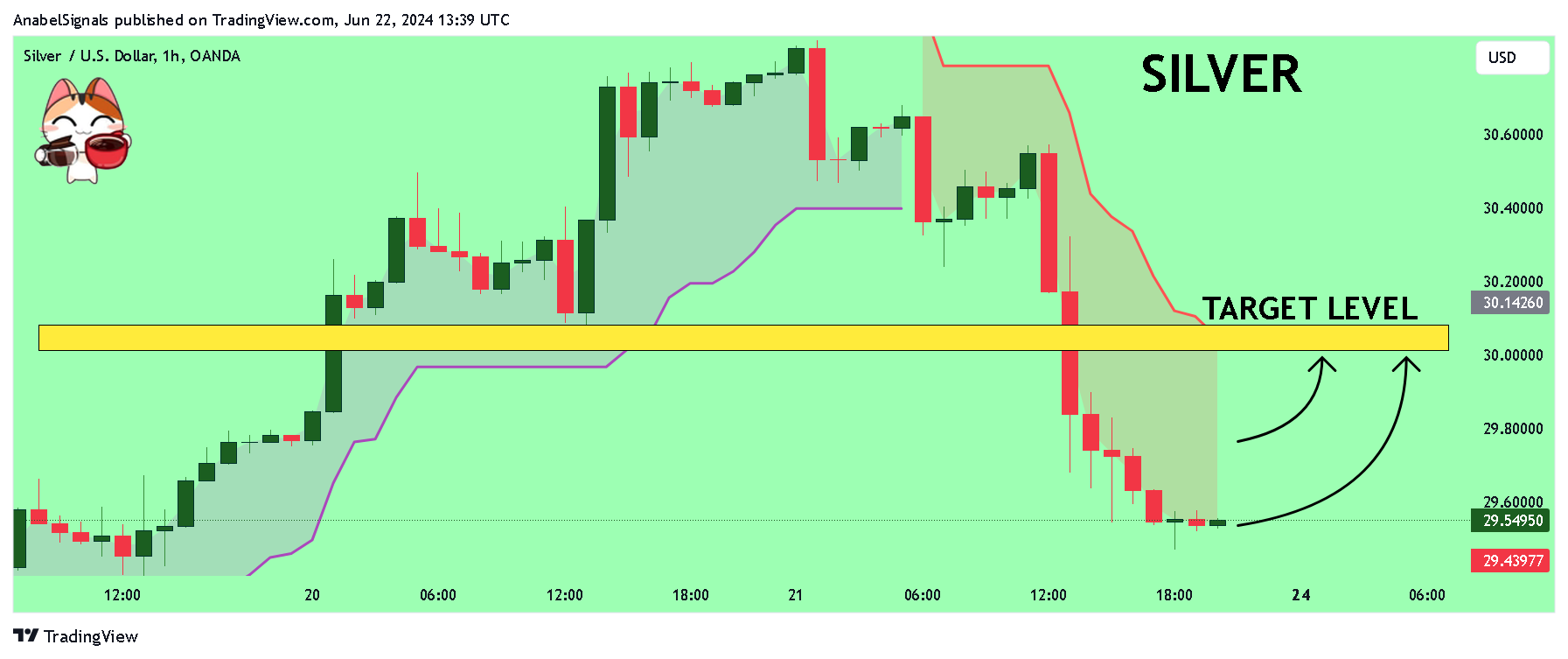OANDA:XAGUSD Chart Image by AnabelSignals