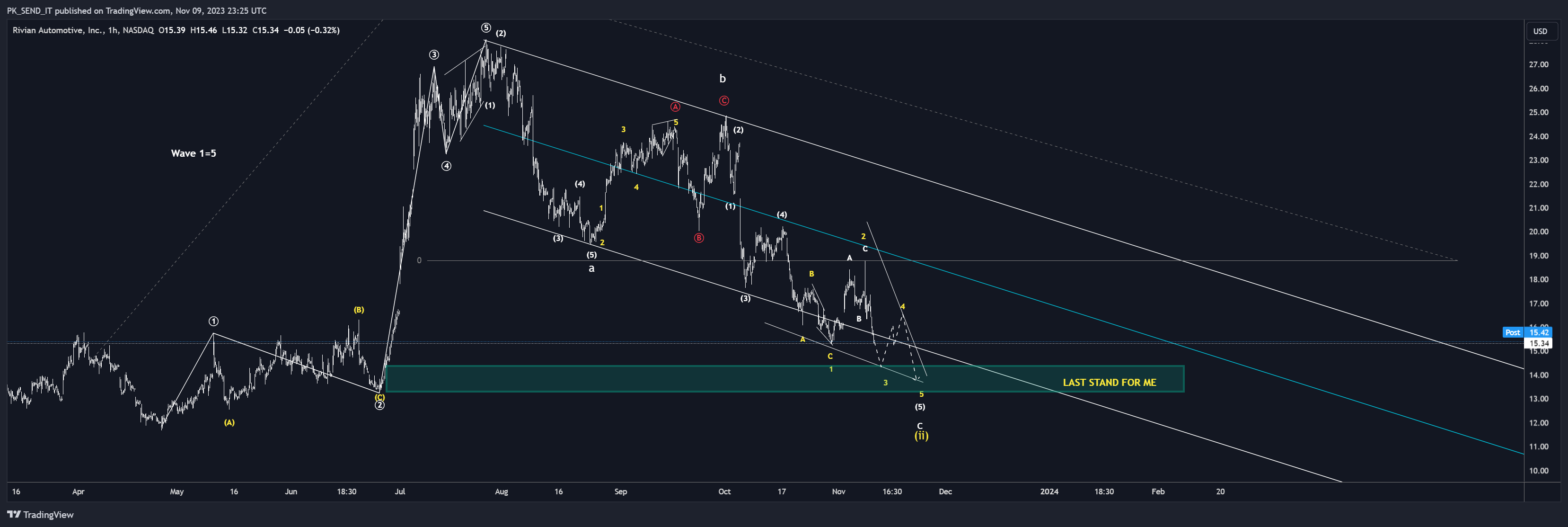 BATS:RIVN Chart Image by PK_SEND_IT
