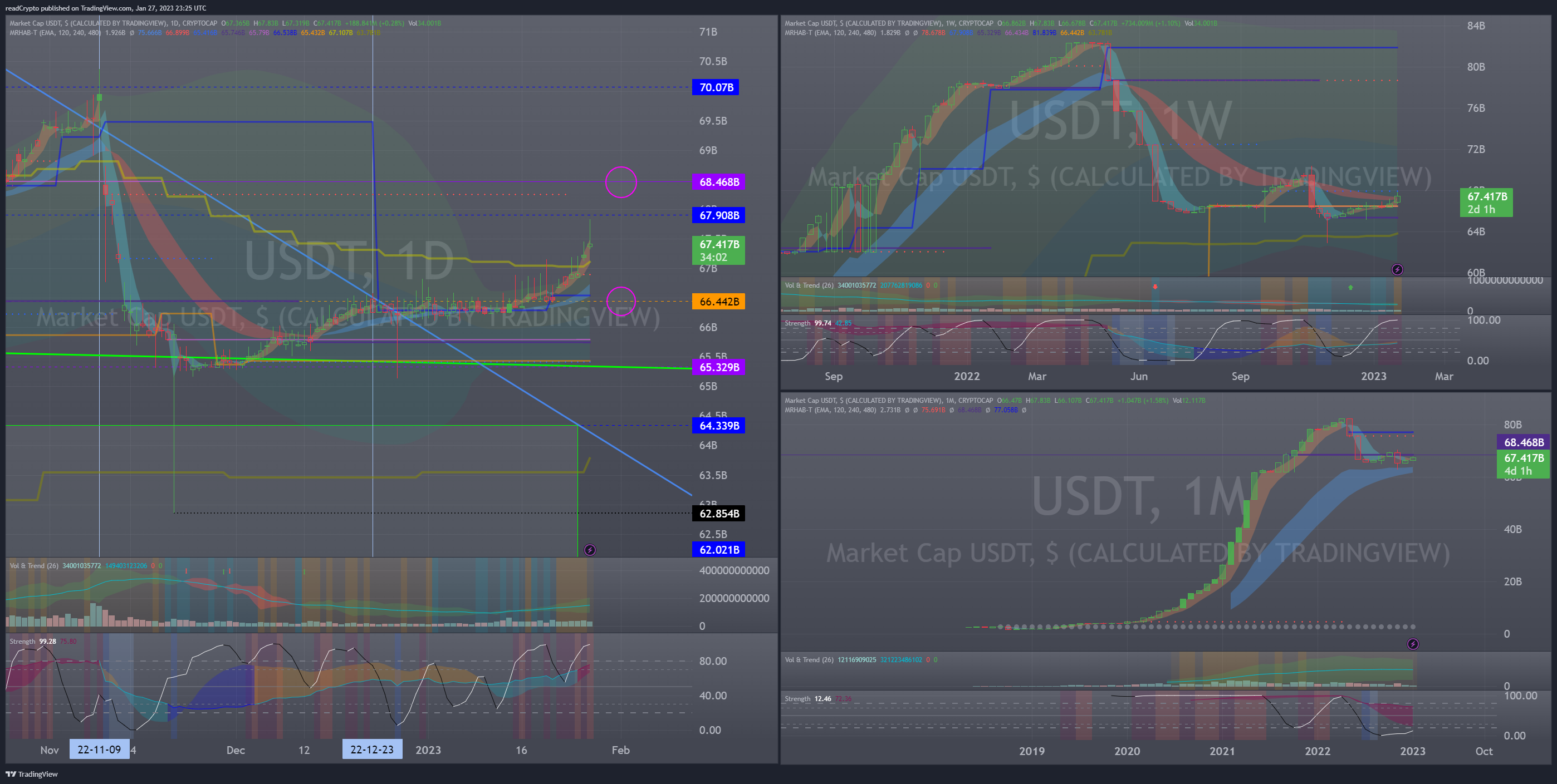 CRYPTOCAP:USDT Chart Image by readCrypto