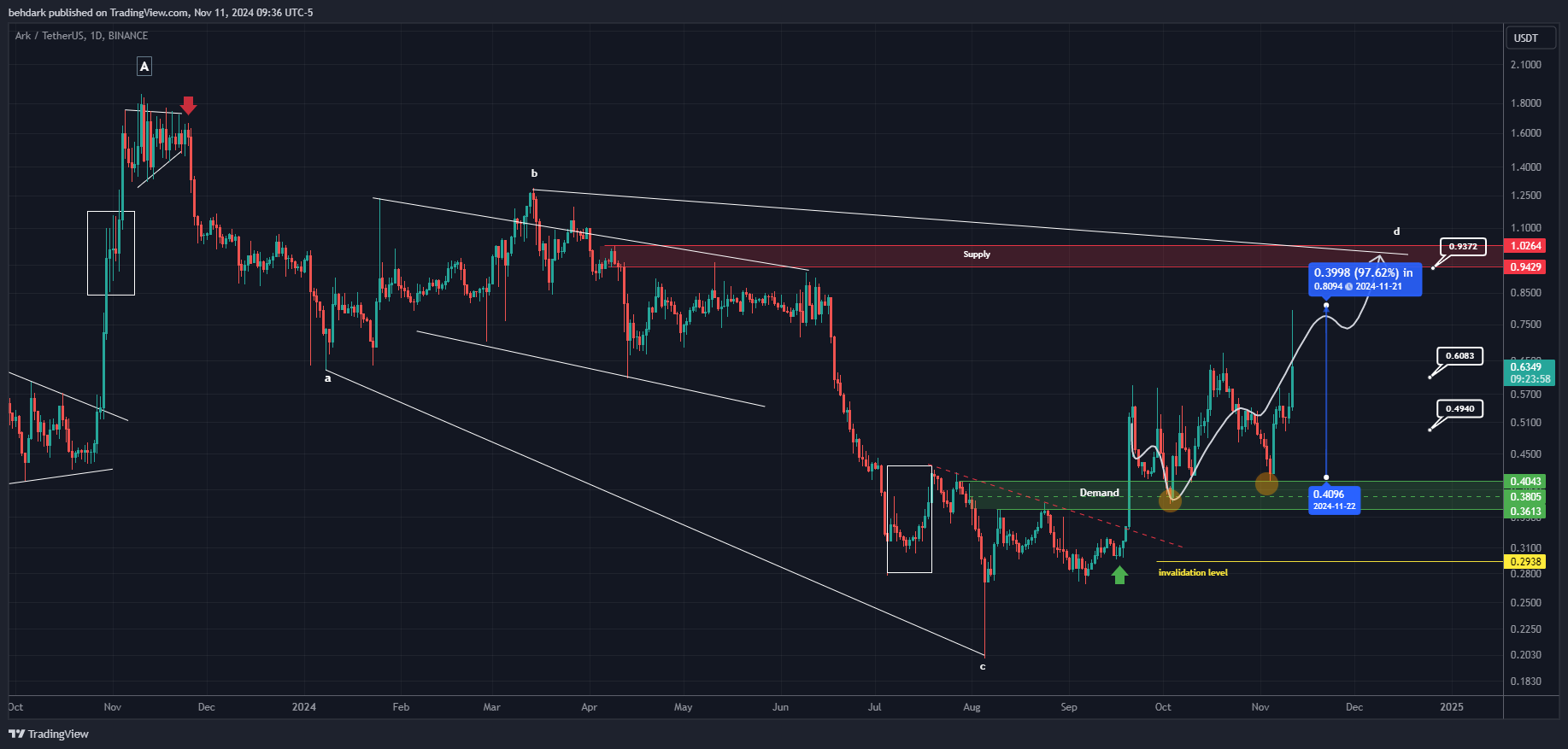 BINANCE:ARKUSDT Chart Image by behdark