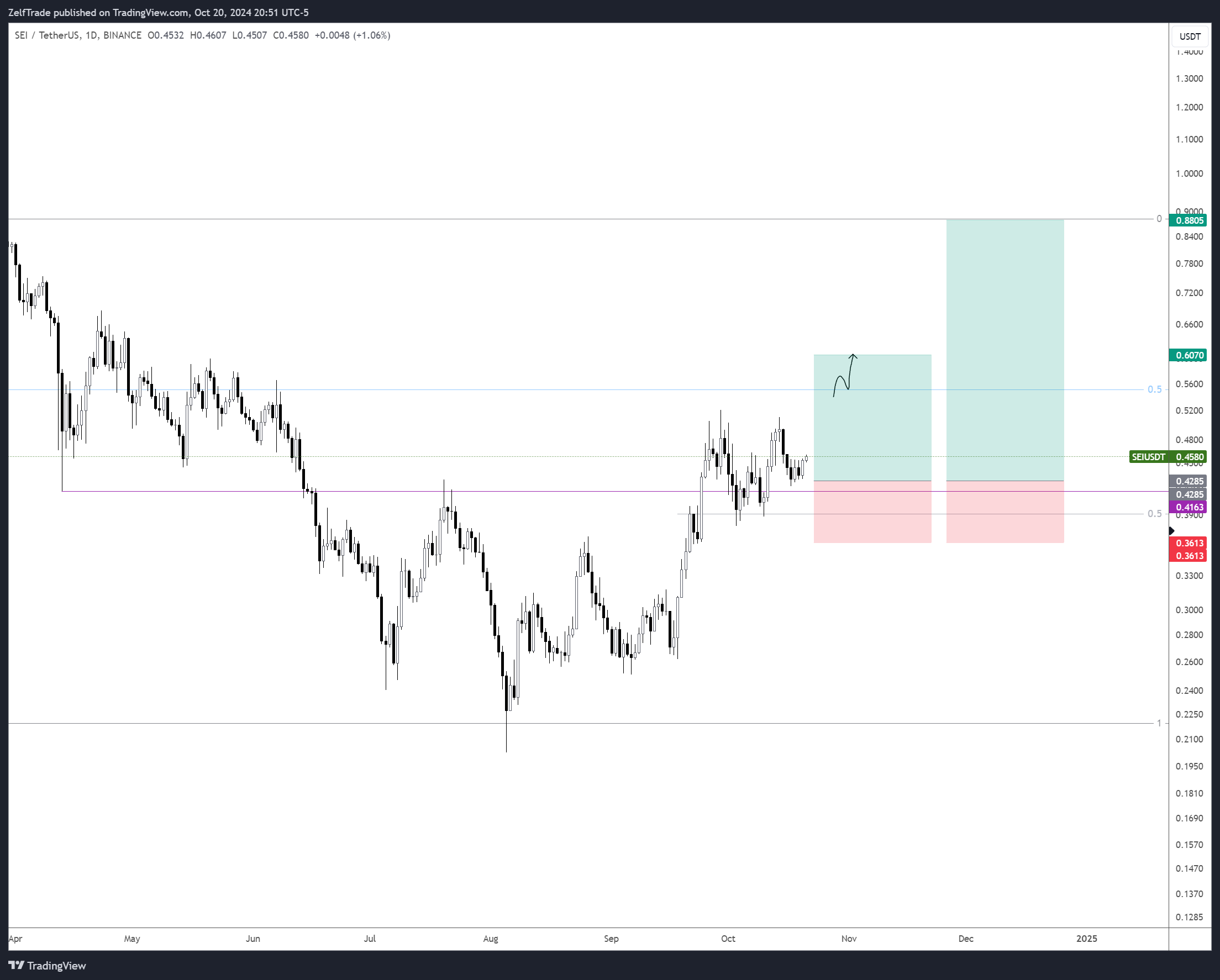 BINANCE:SEIUSDT Chart Image by ZelfTrade