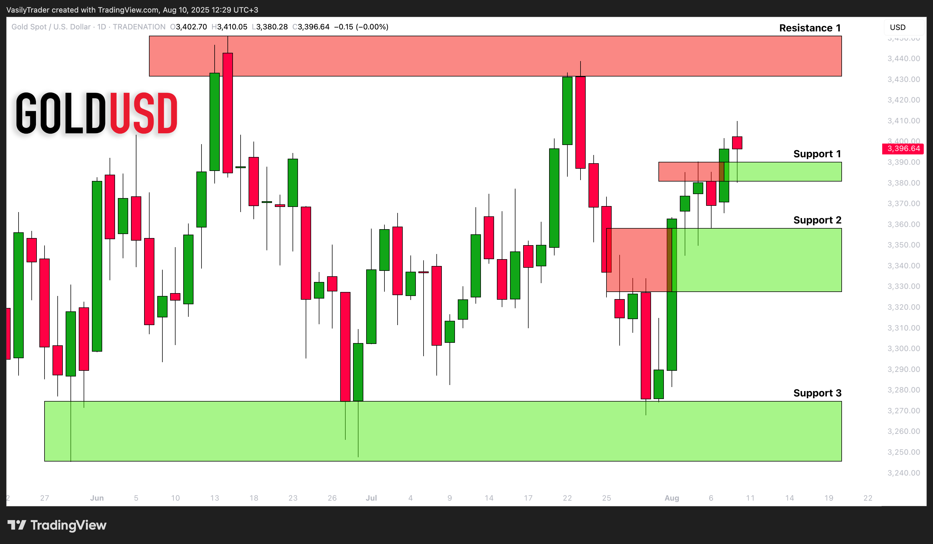 TRADENATION:XAUUSD Chart Image by VasilyTrader