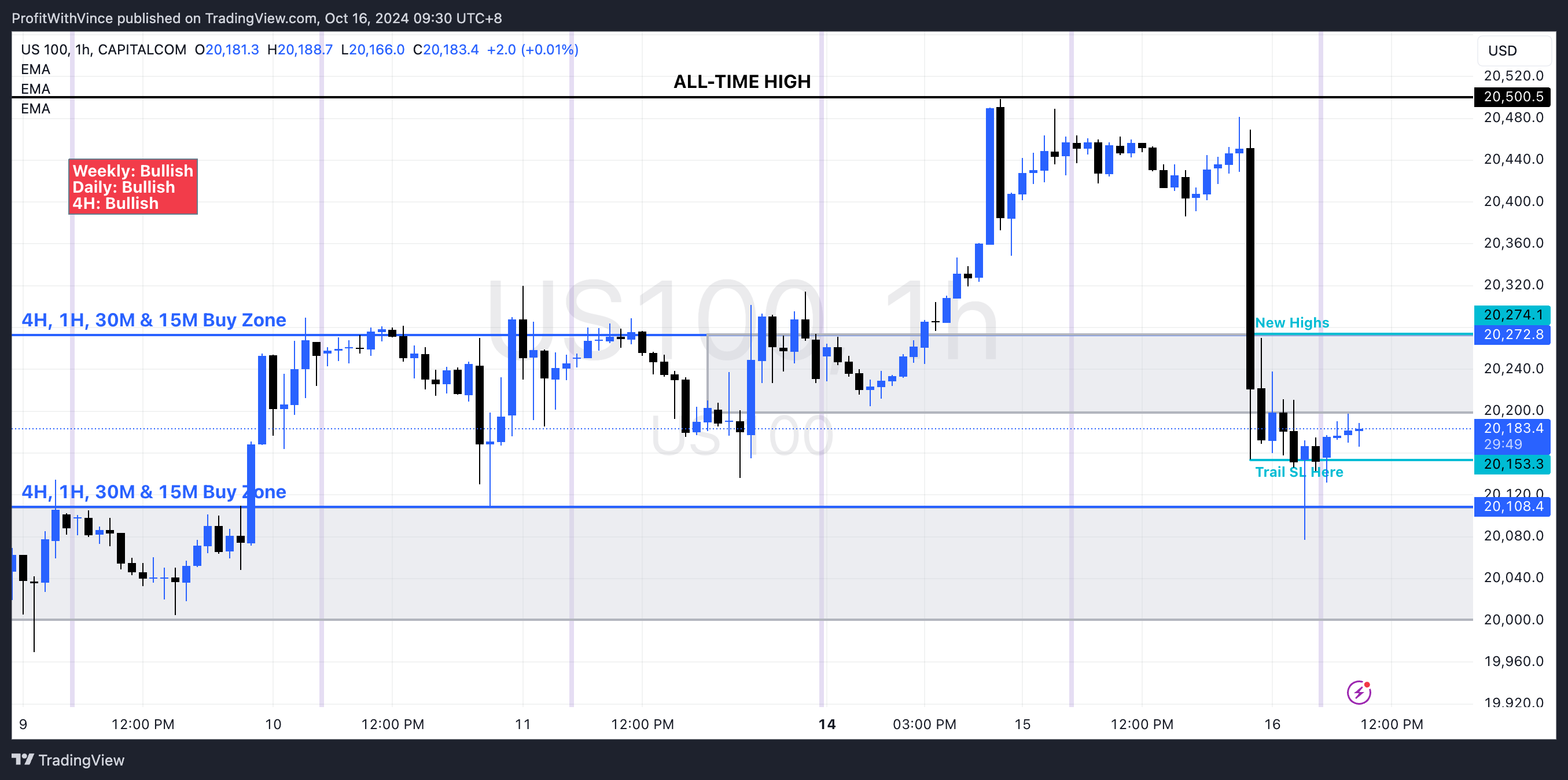 CAPITALCOM:US100 Chart Image by ProfitWithVince