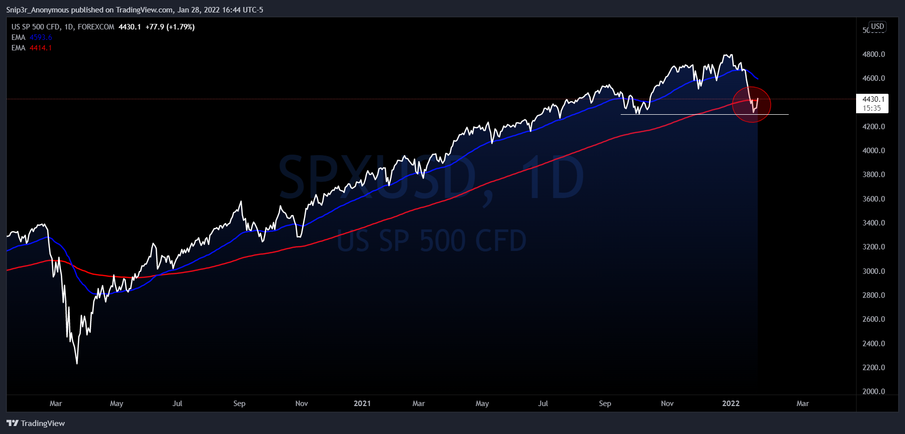 FOREXCOM:SPXUSD Chart Image by Snip3r_Anonymous