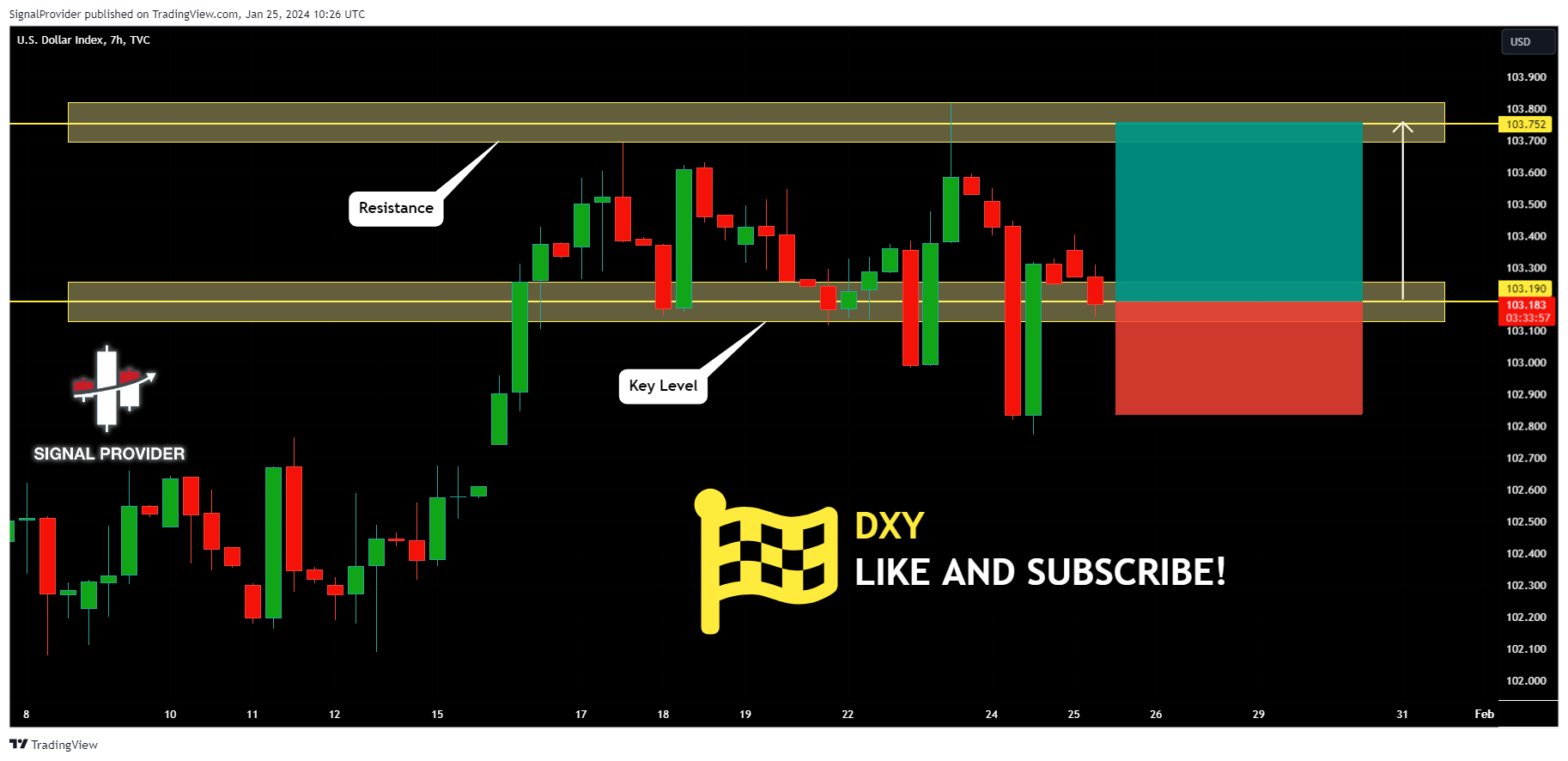 TVC:DXY Chart Image by SignalProvider