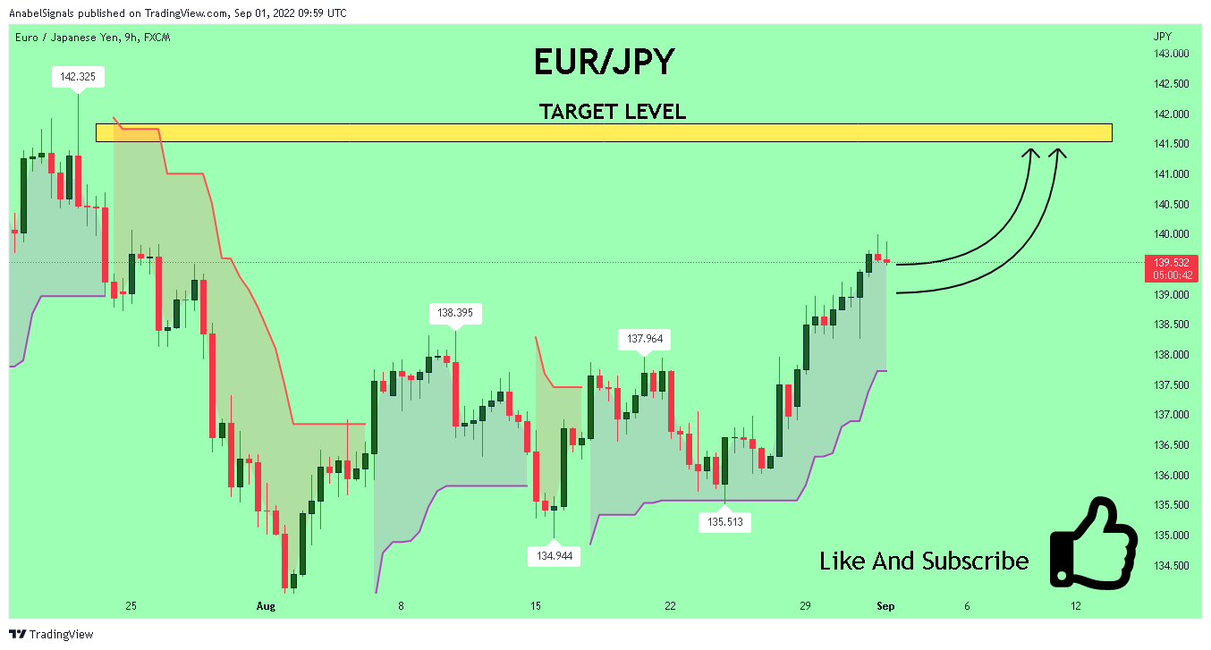 FX:EURJPY Chart Image by AnabelSignals