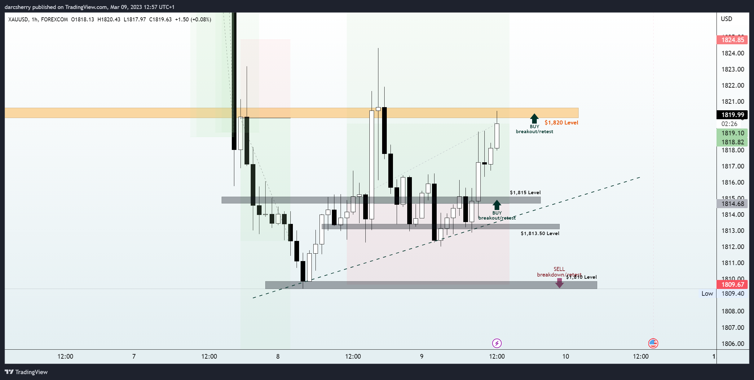 FOREXCOM:XAUUSD Chart Image by darcsherry