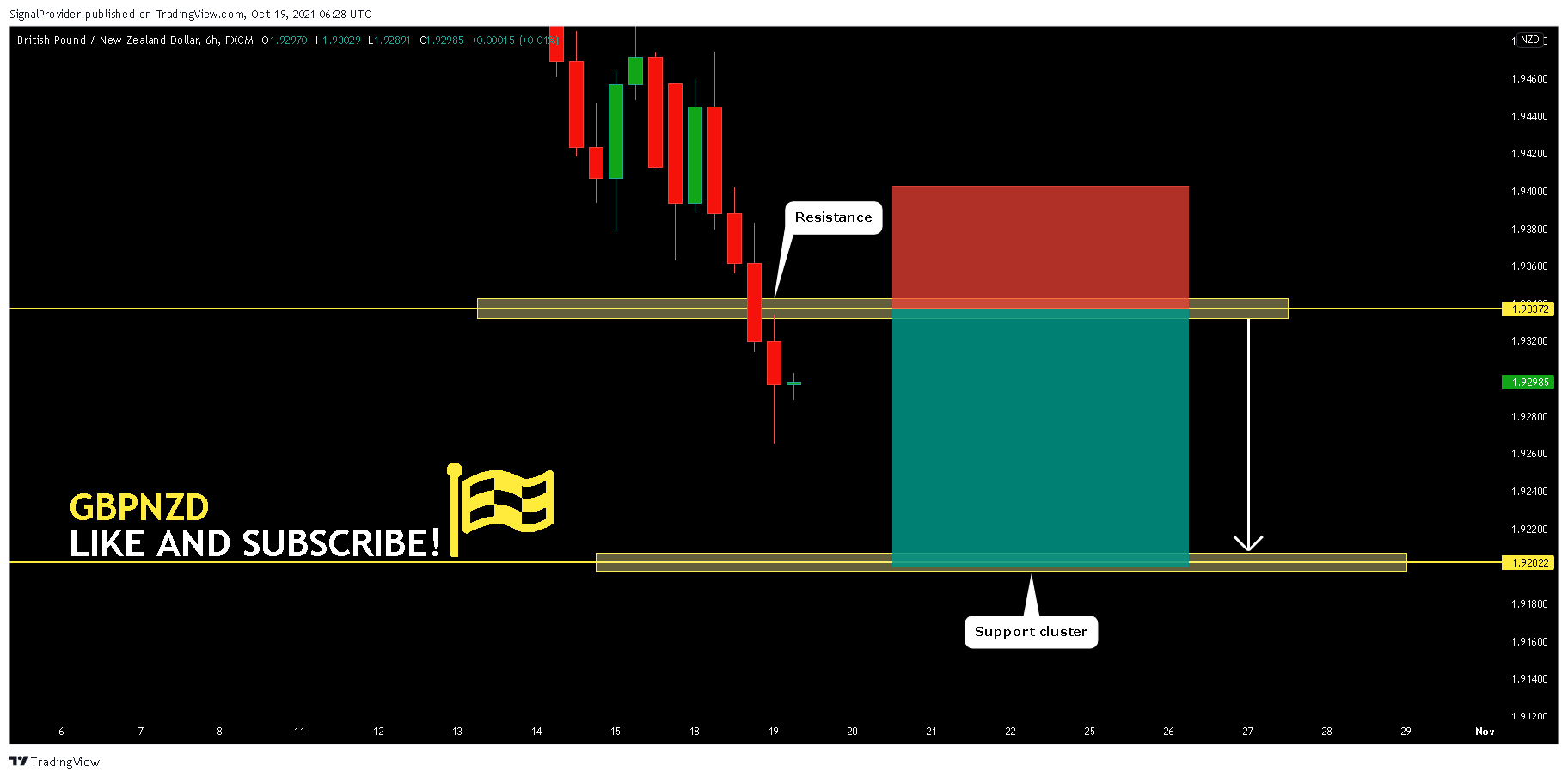 FX:GBPNZD Chart Image by SignalProvider