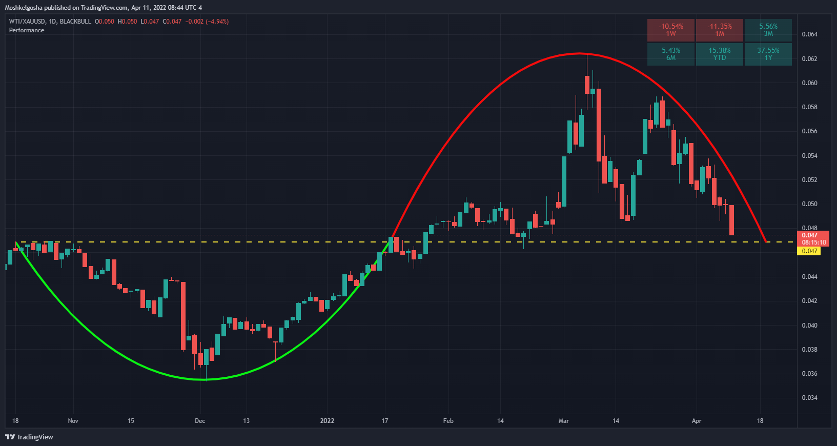 BLACKBULL:WTI/OANDA:XAUUSD Chart Image by Moshkelgosha