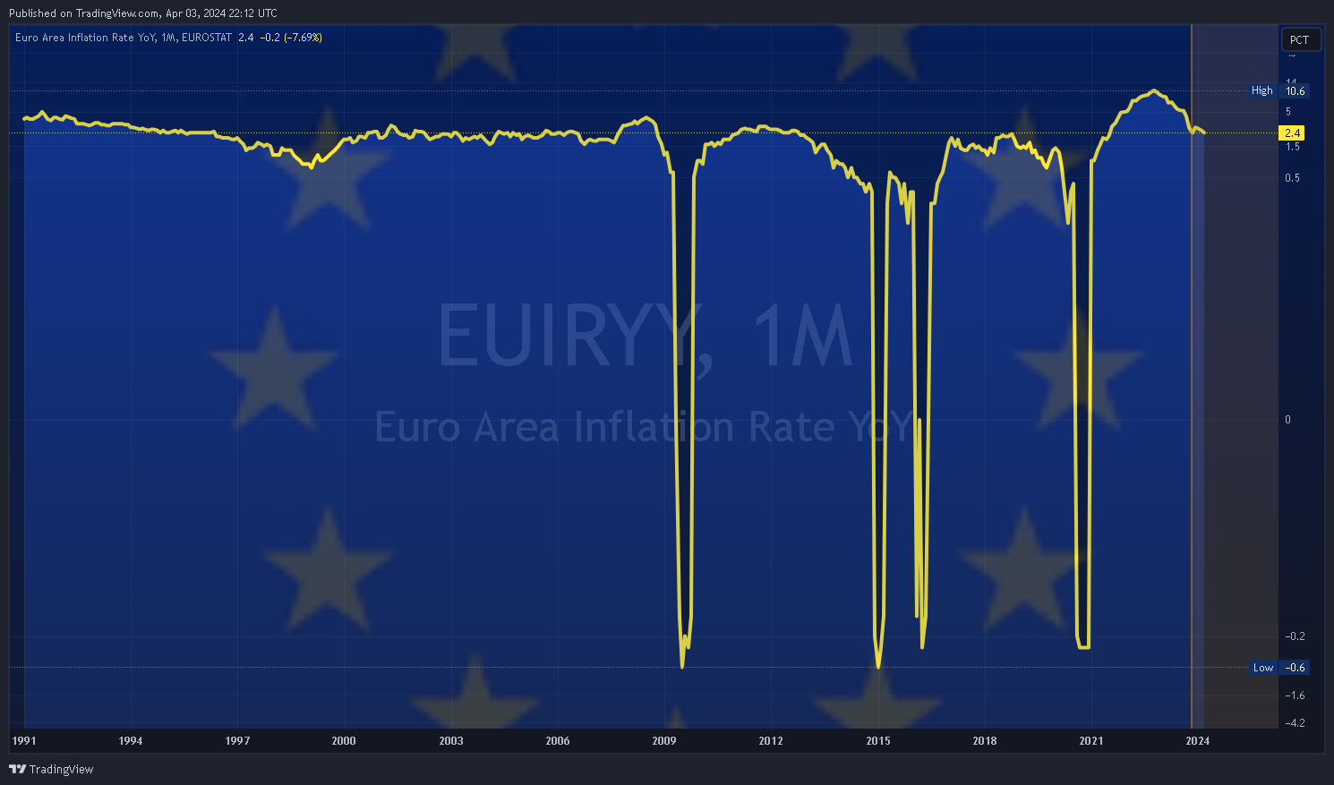 ECONOMICS:EUIRYY Chart Image by Mr_J__fx
