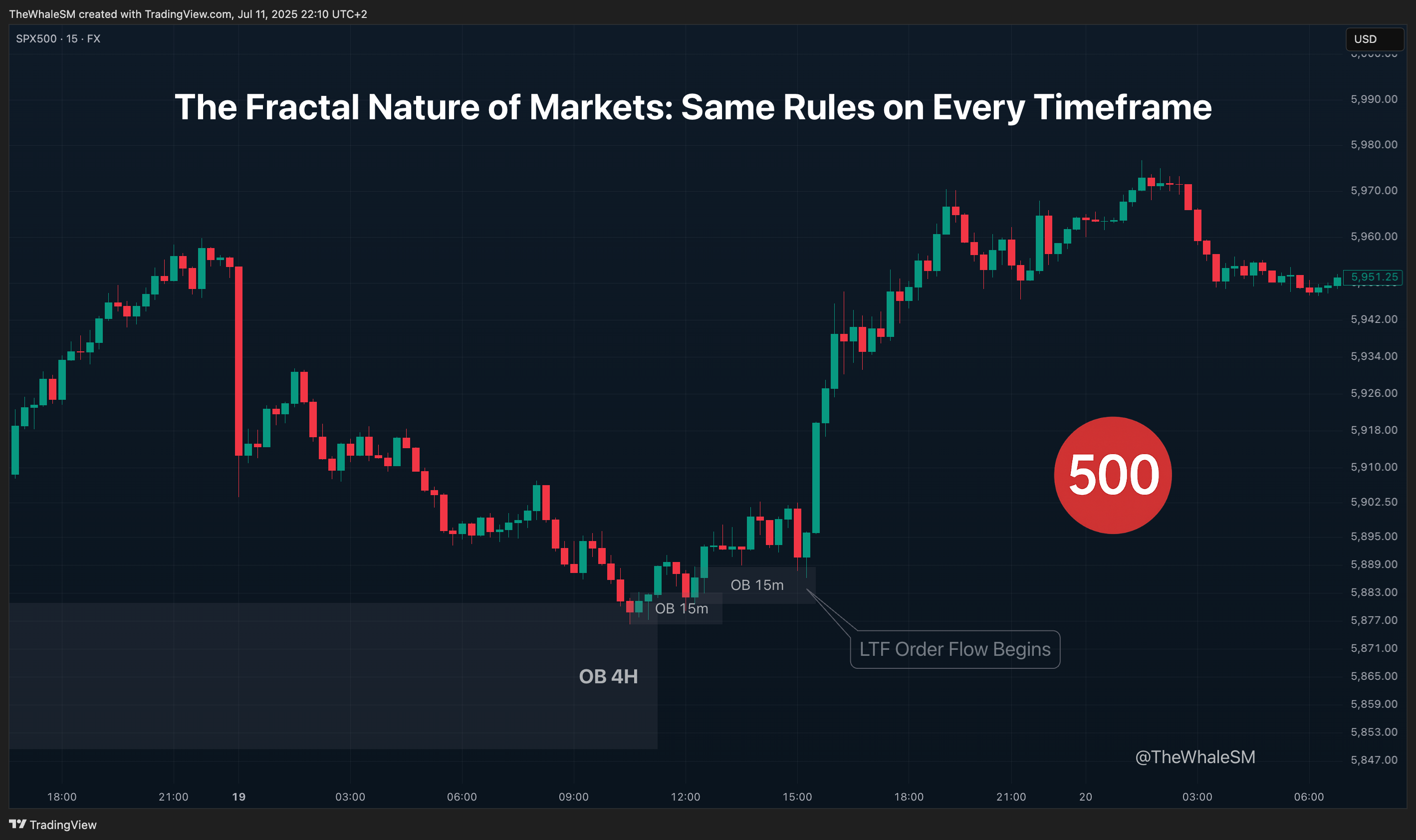 FX:SPX500 Chart Image by TheWhaleSM