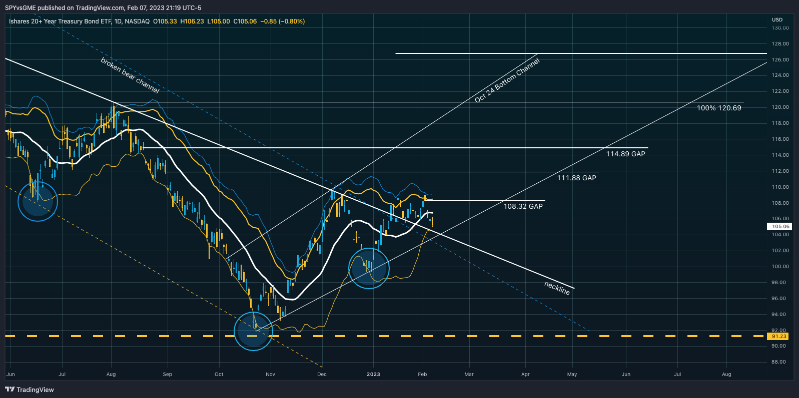 NASDAQ:TLT Chart Image by SPYvsGME