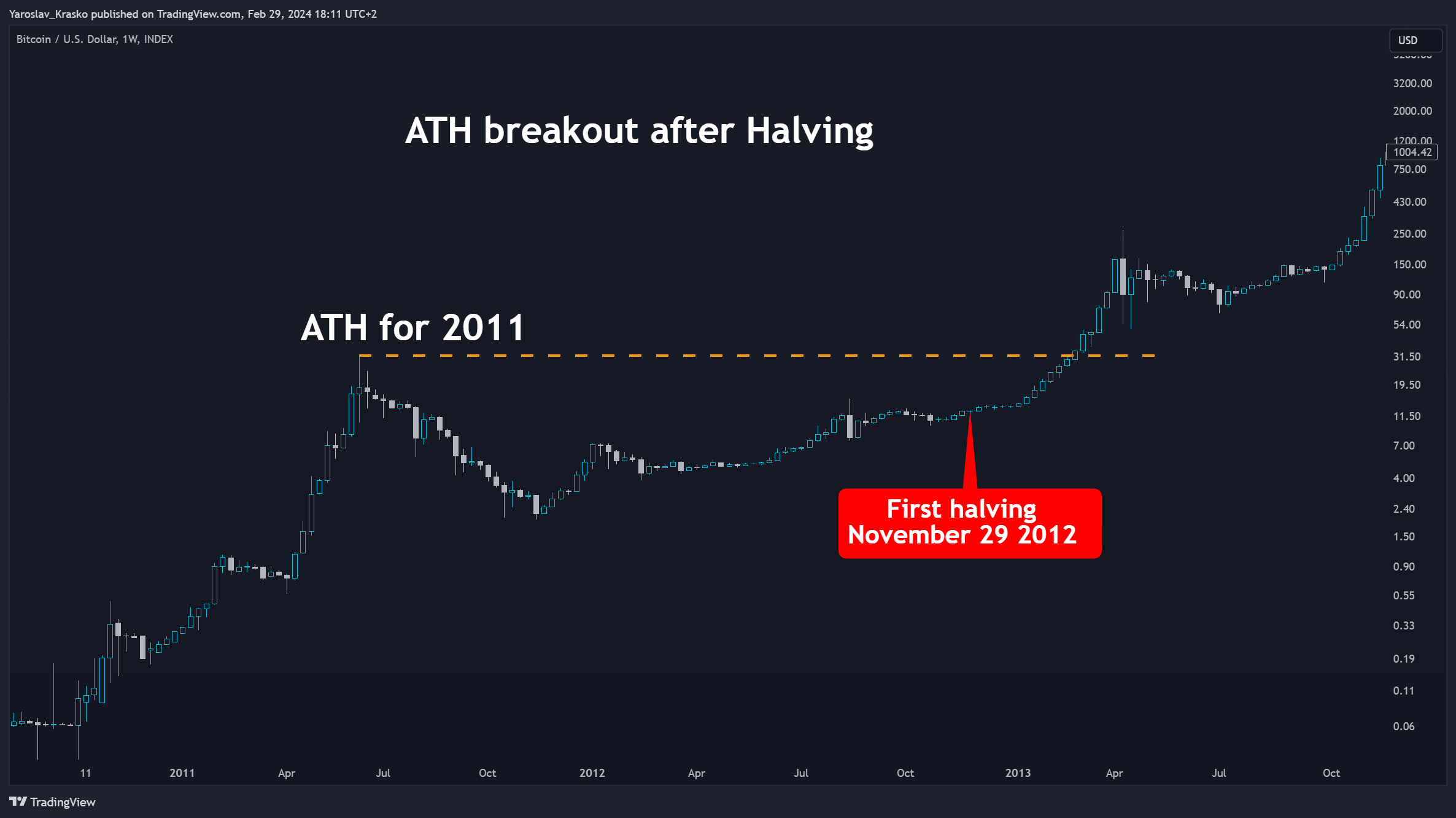 INDEX:BTCUSD Chart Image by Yaroslav_Krasko