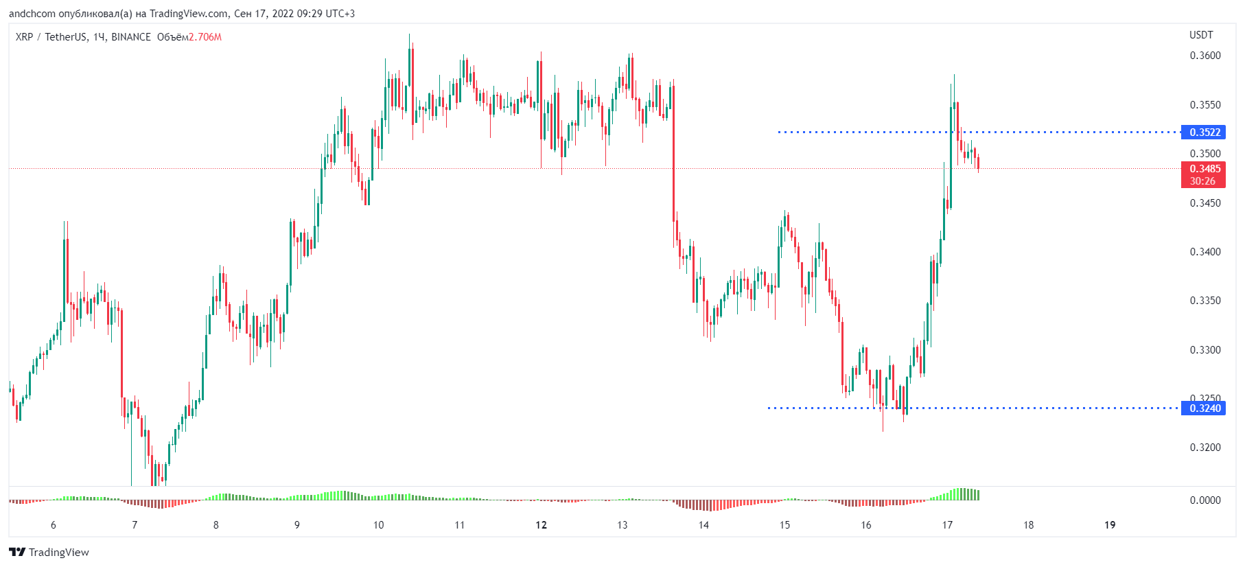 BINANCE:XRPUSDT Chart Image by andchcom