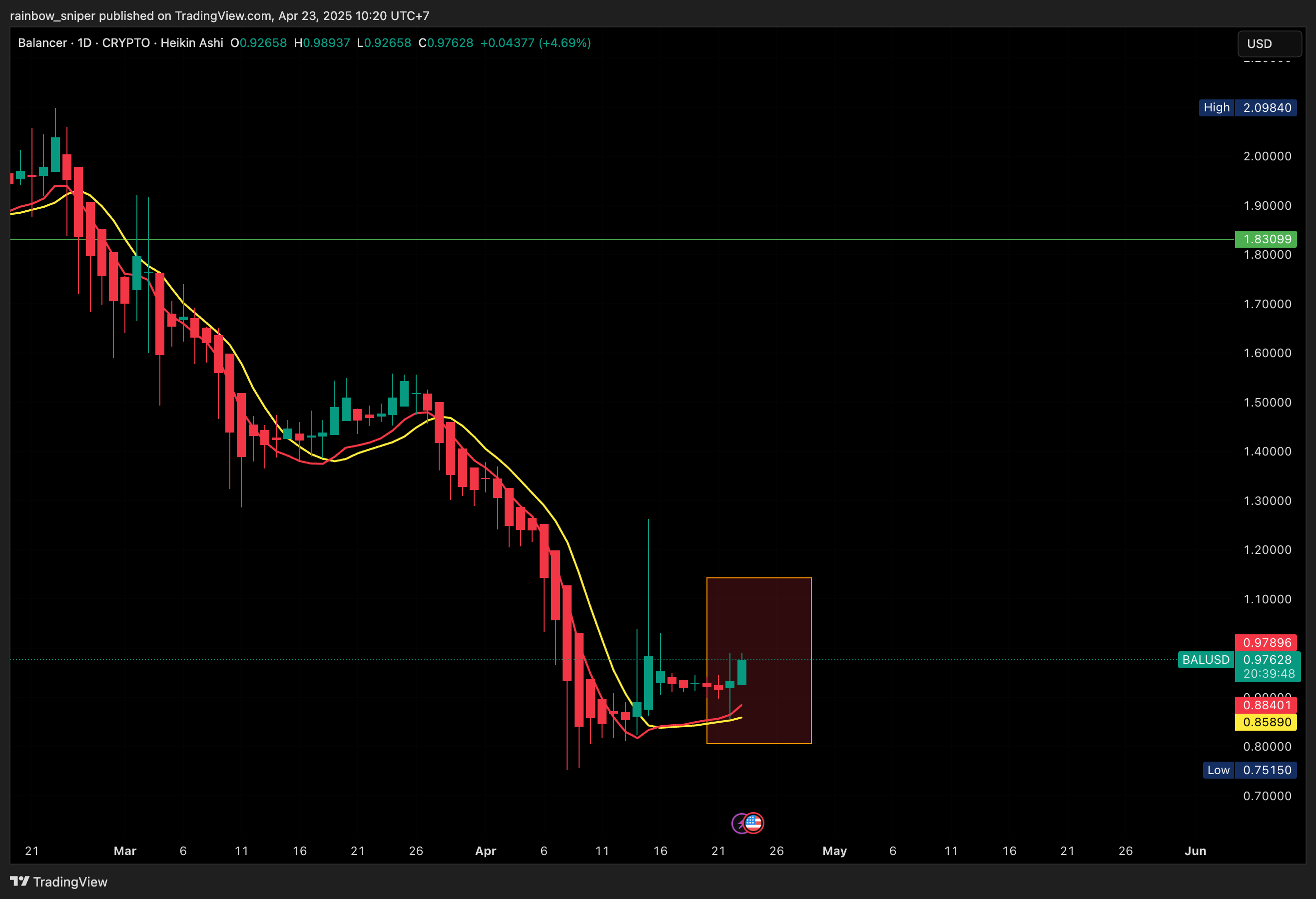 CRYPTO:BALUSD Chart Image by rainbow_sniper