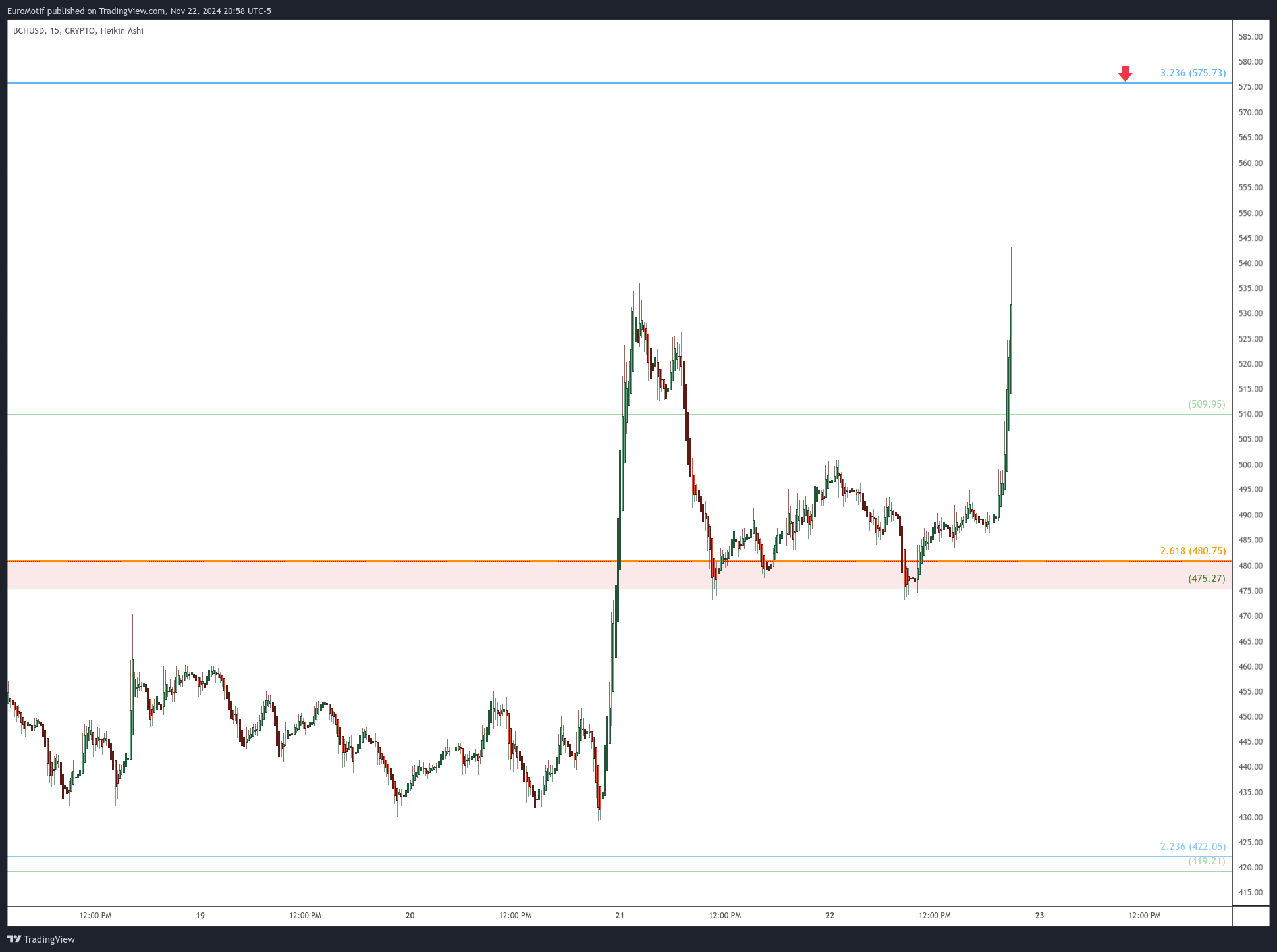 CRYPTO:BCHUSD Chart Image by EuroMotif