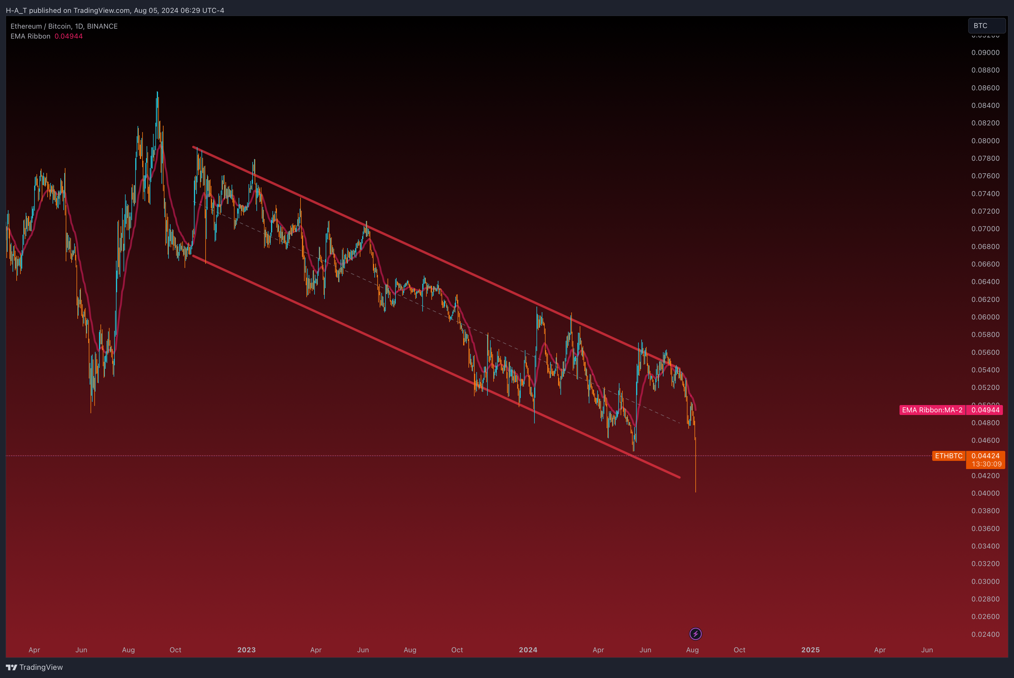 BINANCE:ETHBTC Chart Image by H-A_T