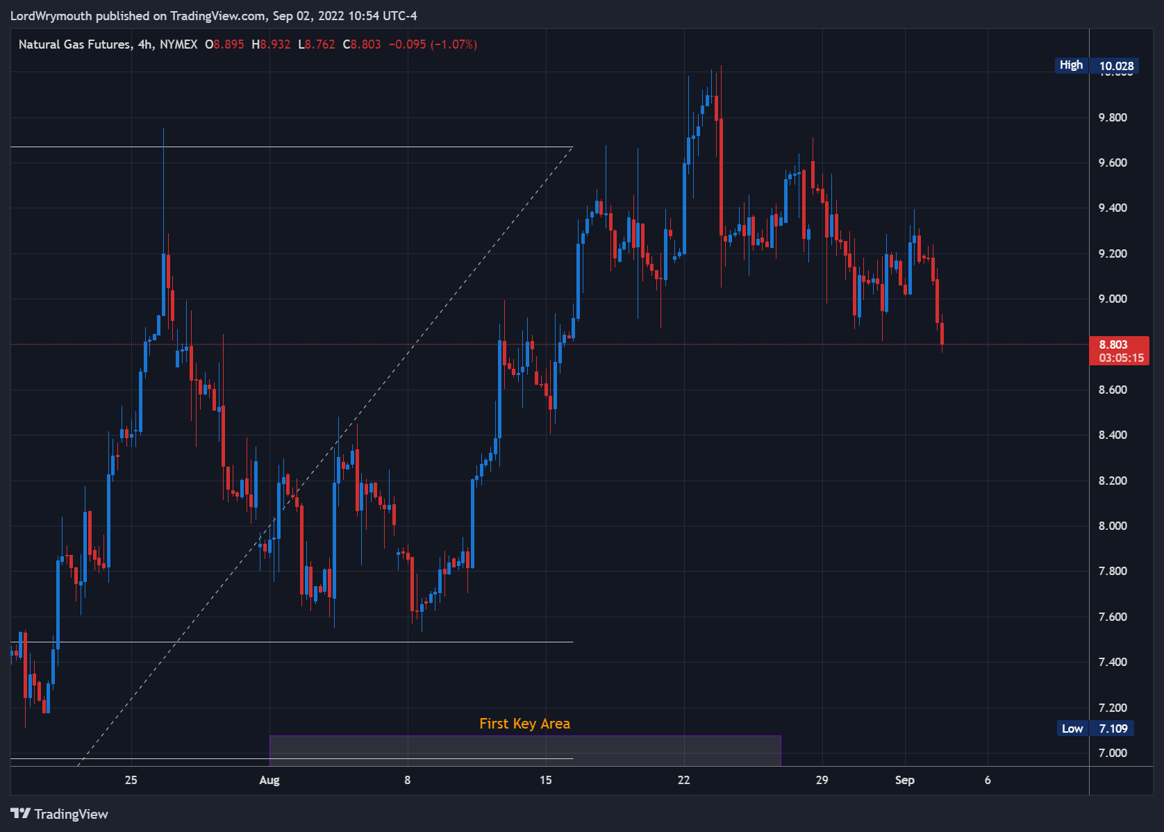 NYMEX:NG1! Chart Image by LordWrymouth