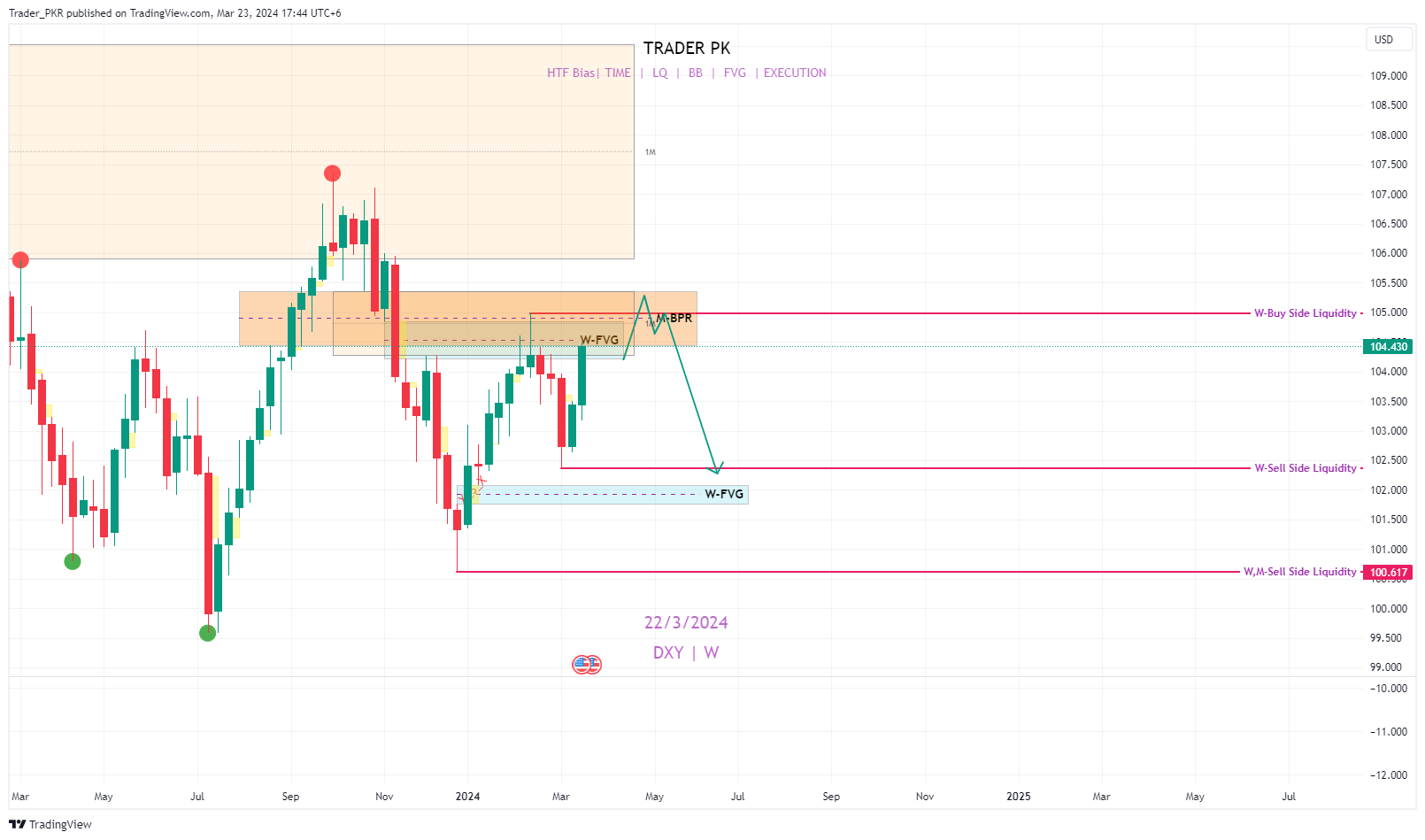 TVC:DXY Chart Image by Trader_PKR