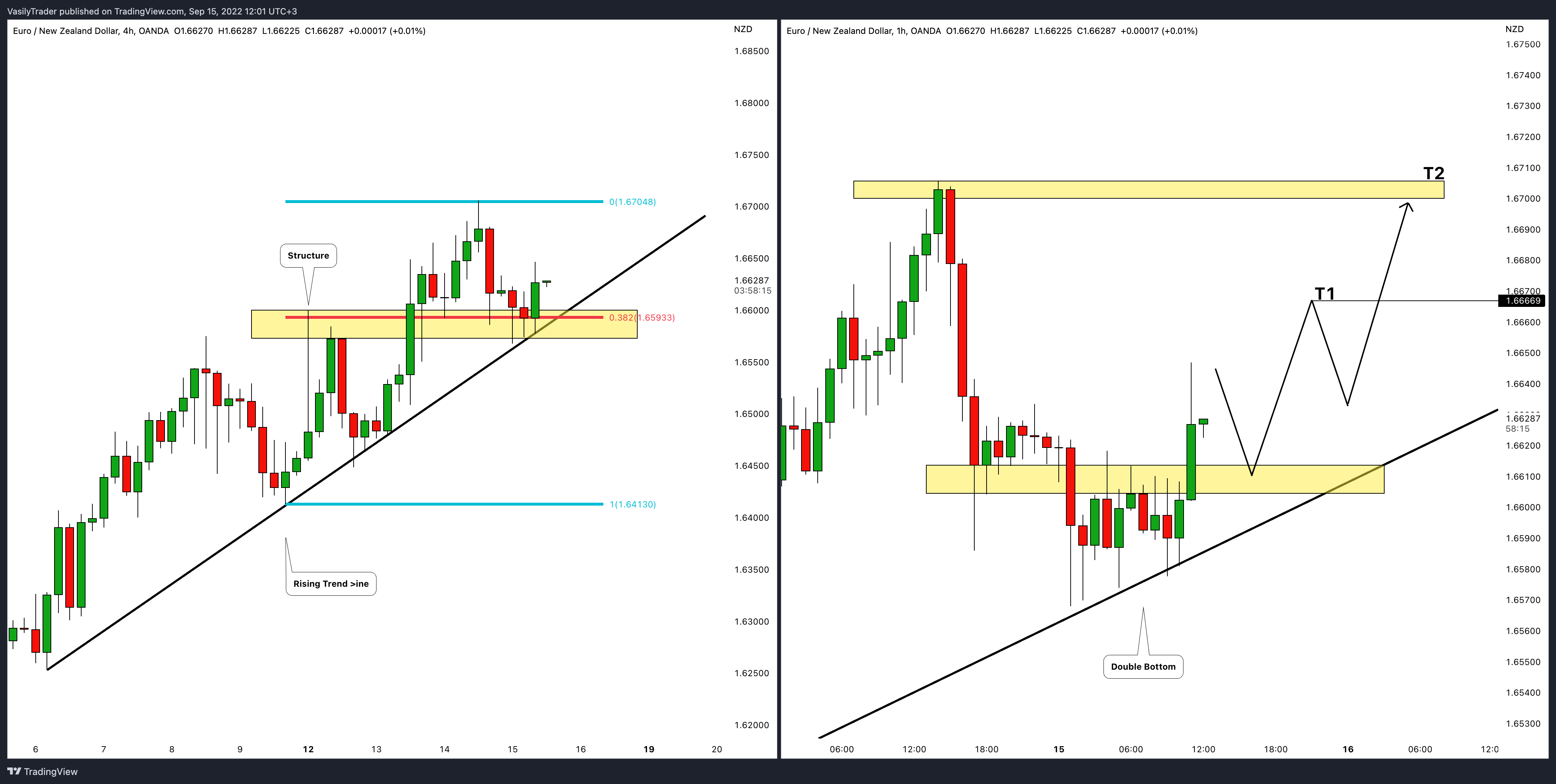OANDA:EURNZD Chart Image by VasilyTrader