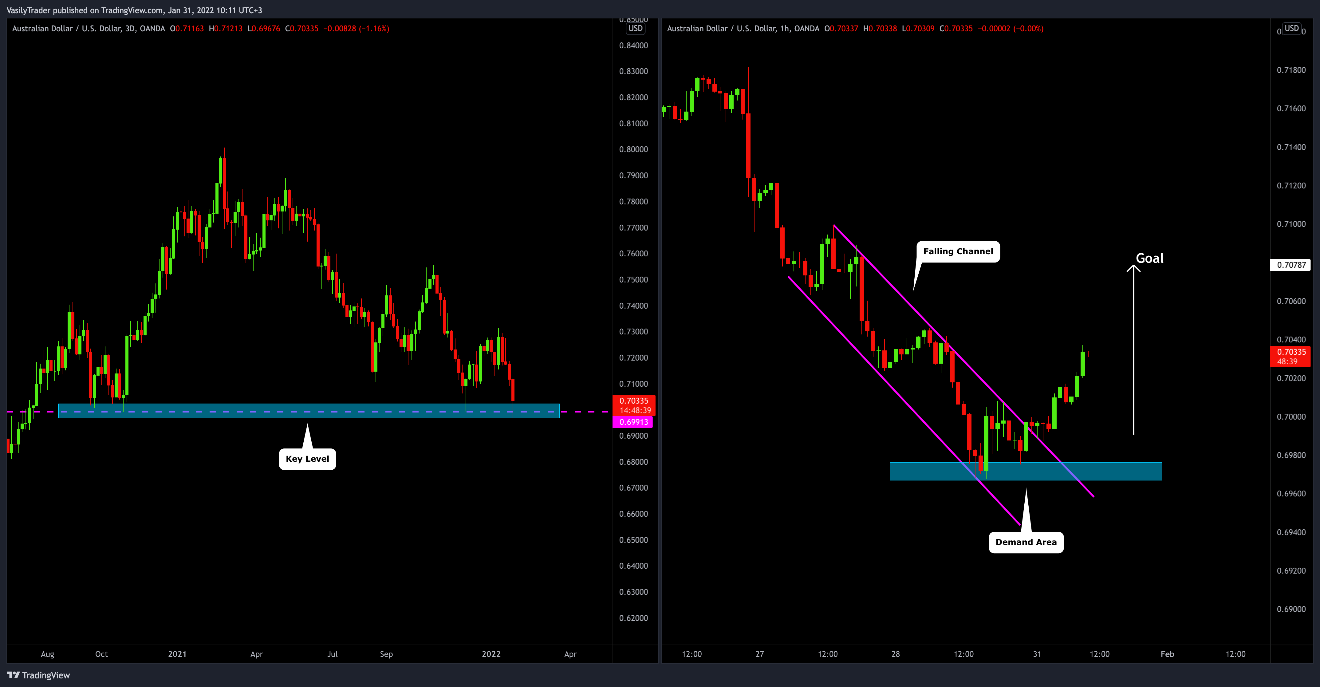 OANDA:AUDUSD Chart Image by VasilyTrader