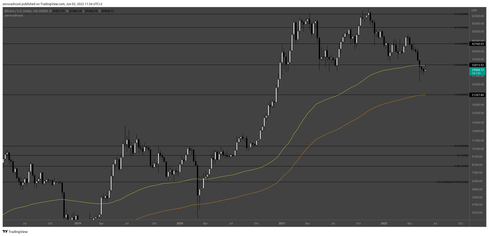 INDEX:BTCUSD Chart Image by zerocashcool
